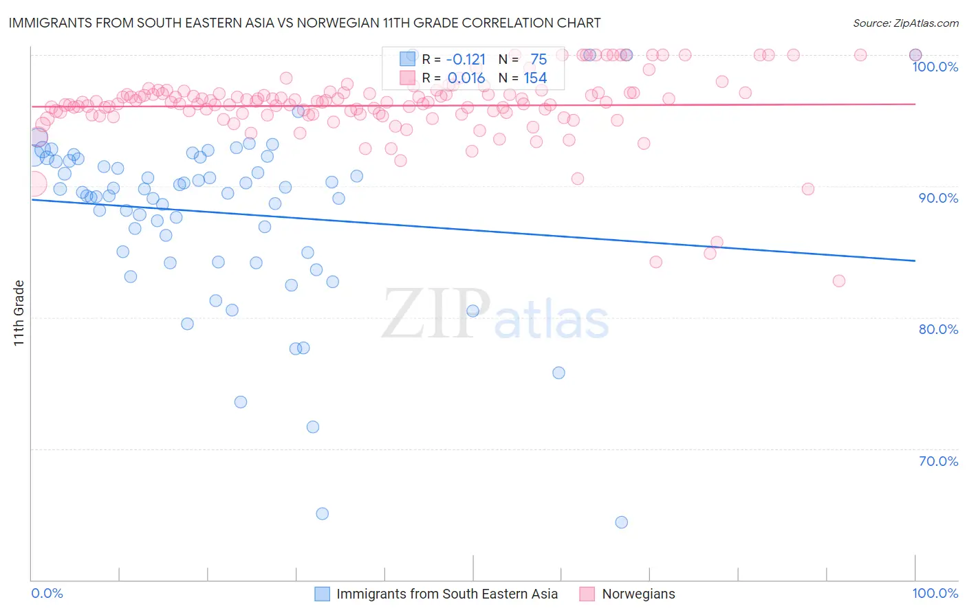 Immigrants from South Eastern Asia vs Norwegian 11th Grade