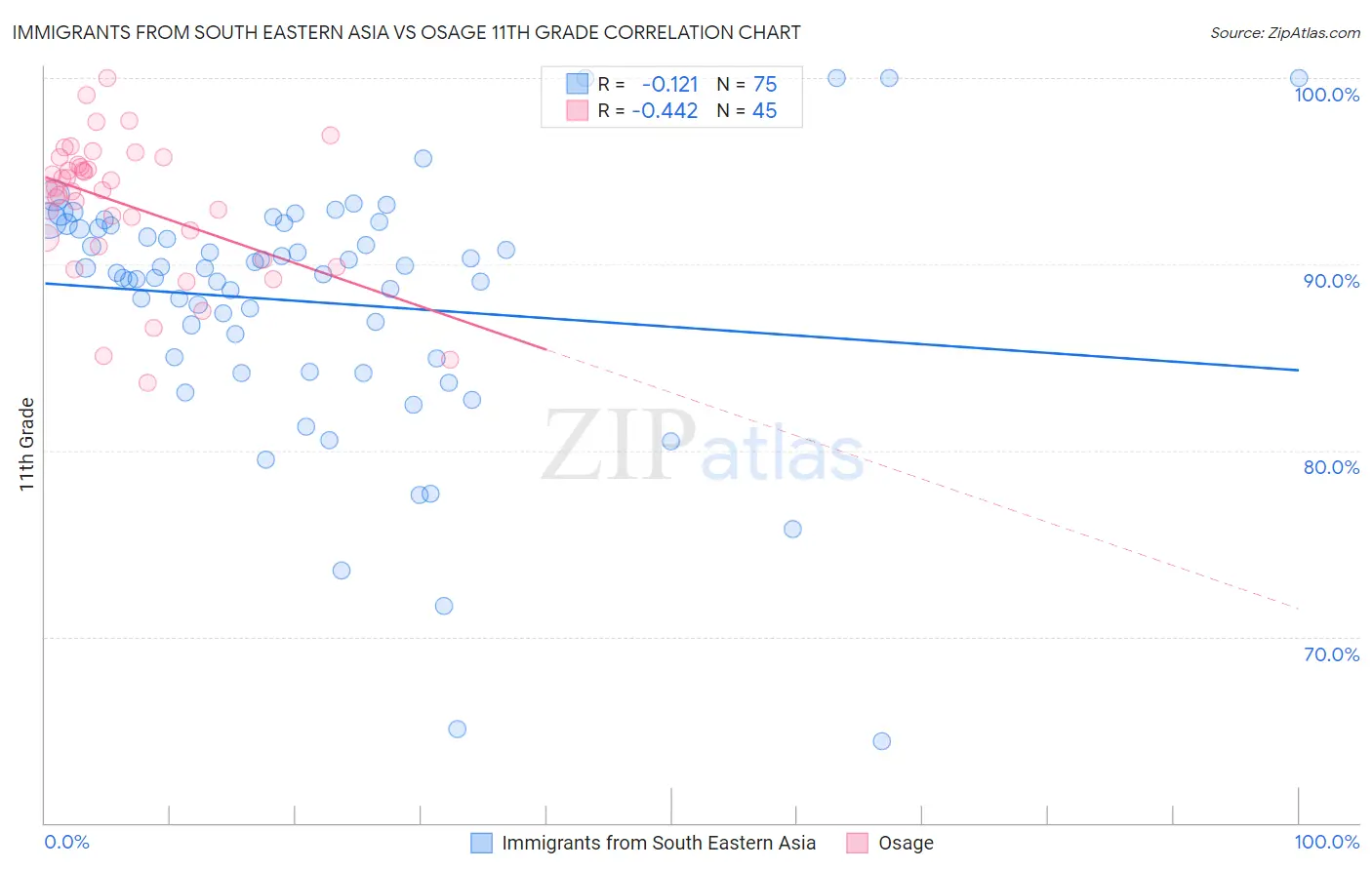 Immigrants from South Eastern Asia vs Osage 11th Grade