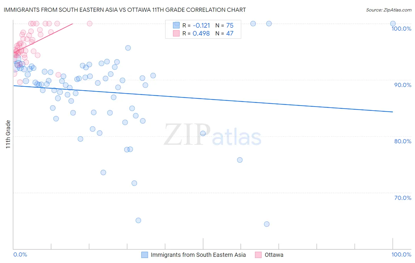 Immigrants from South Eastern Asia vs Ottawa 11th Grade