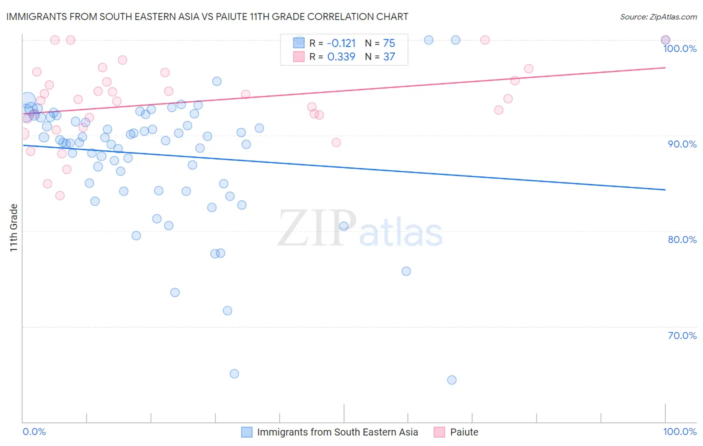 Immigrants from South Eastern Asia vs Paiute 11th Grade