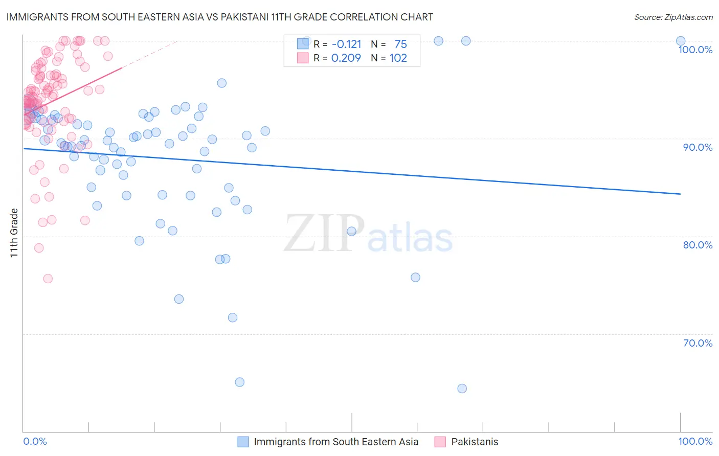 Immigrants from South Eastern Asia vs Pakistani 11th Grade