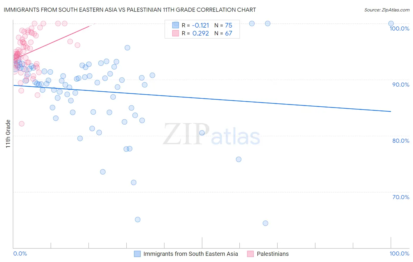 Immigrants from South Eastern Asia vs Palestinian 11th Grade