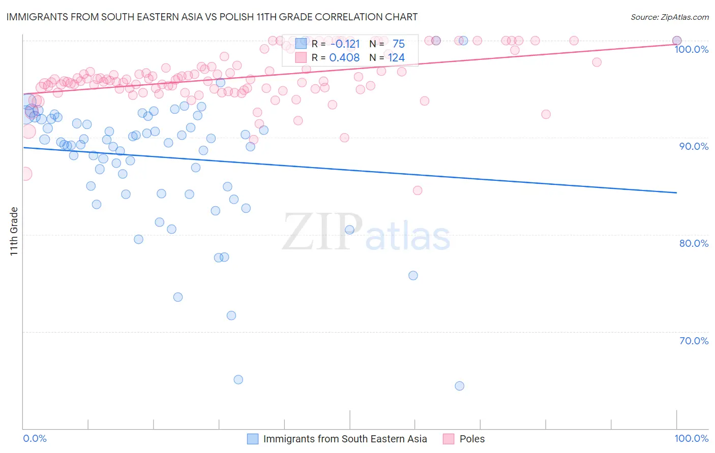 Immigrants from South Eastern Asia vs Polish 11th Grade