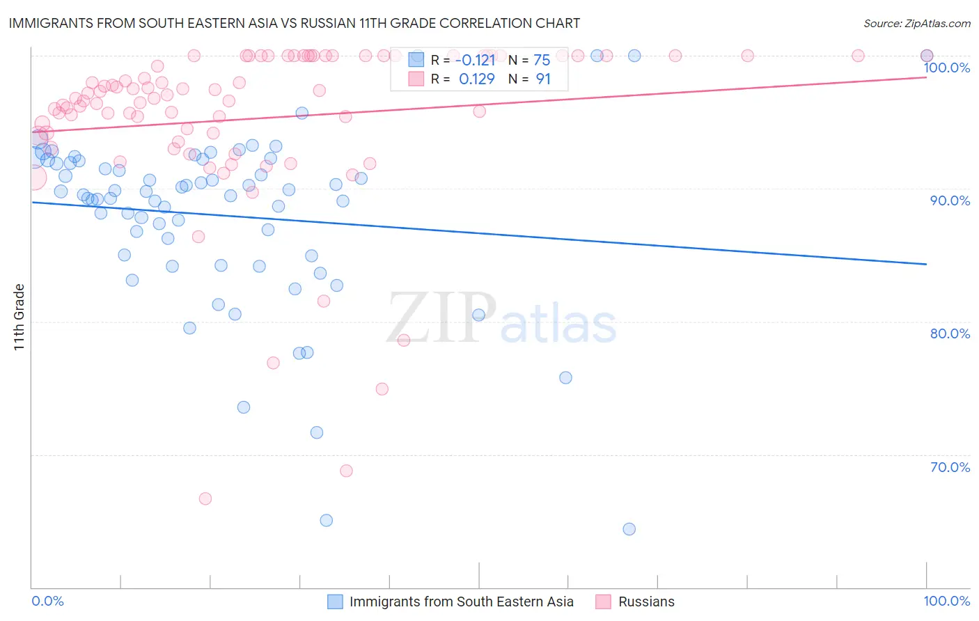 Immigrants from South Eastern Asia vs Russian 11th Grade