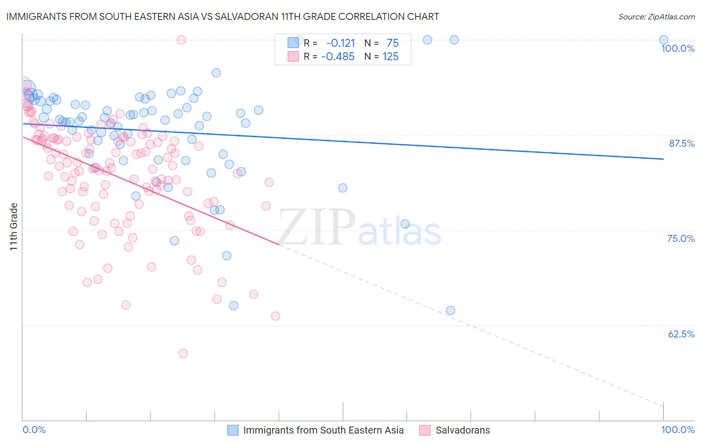 Immigrants from South Eastern Asia vs Salvadoran 11th Grade