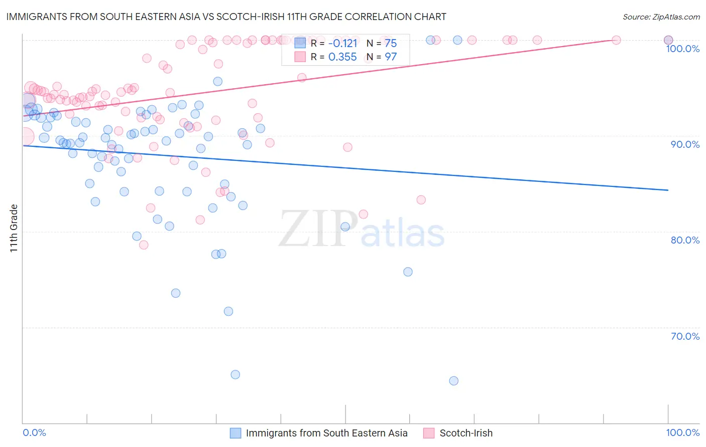 Immigrants from South Eastern Asia vs Scotch-Irish 11th Grade