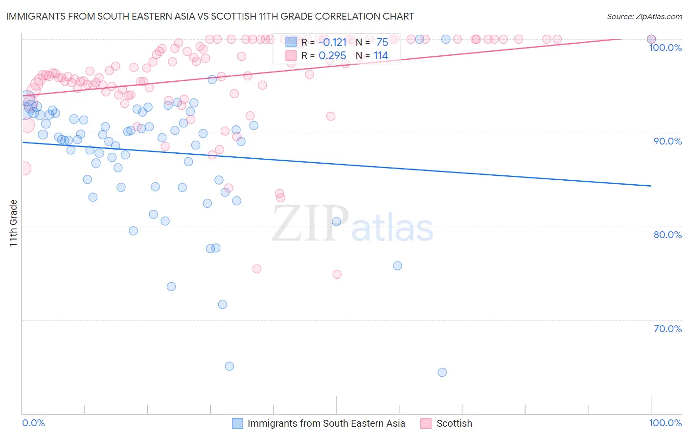 Immigrants from South Eastern Asia vs Scottish 11th Grade