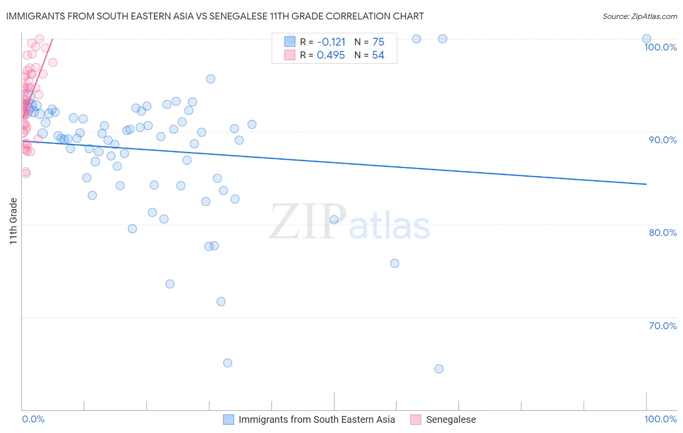 Immigrants from South Eastern Asia vs Senegalese 11th Grade