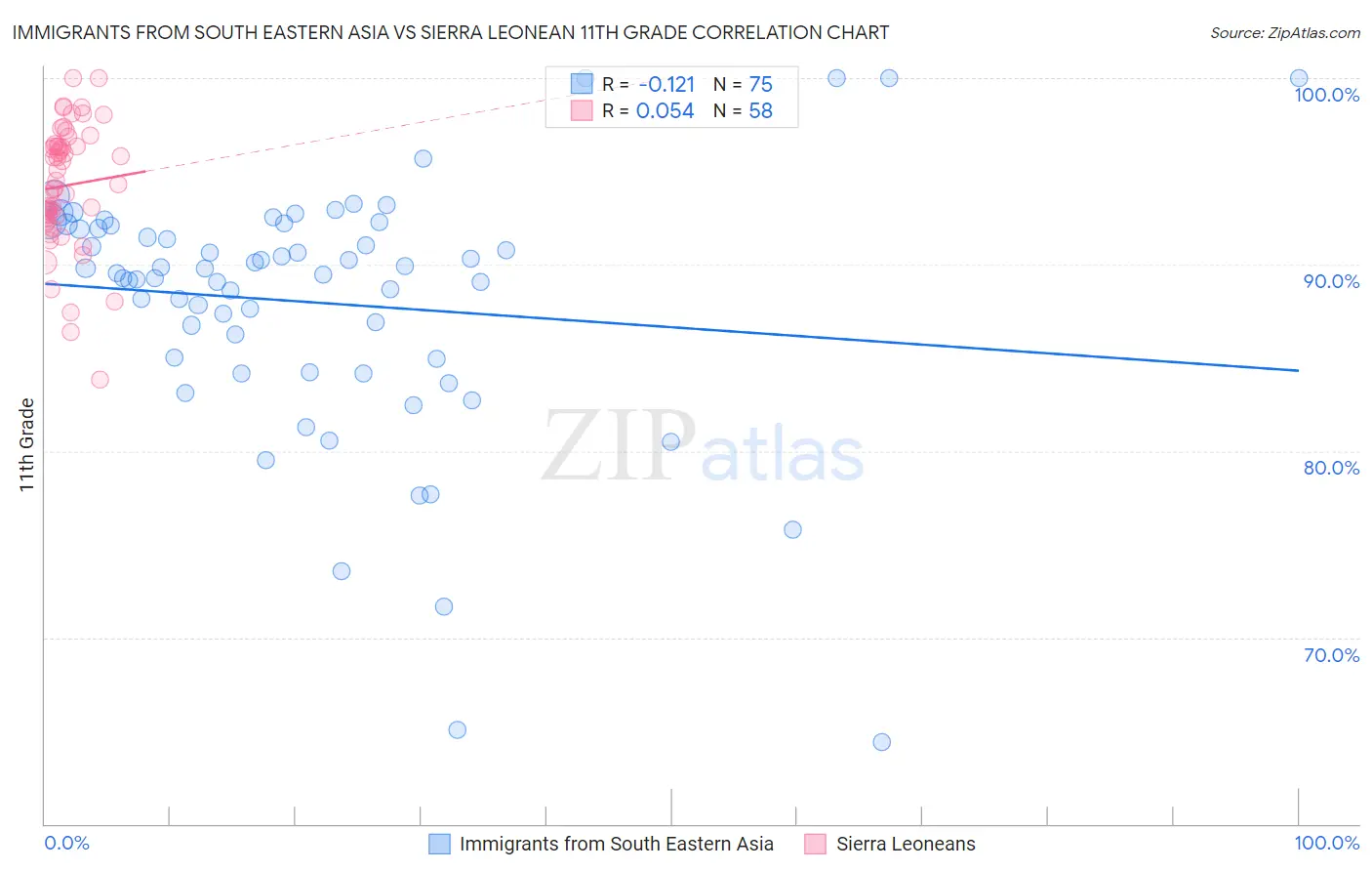 Immigrants from South Eastern Asia vs Sierra Leonean 11th Grade