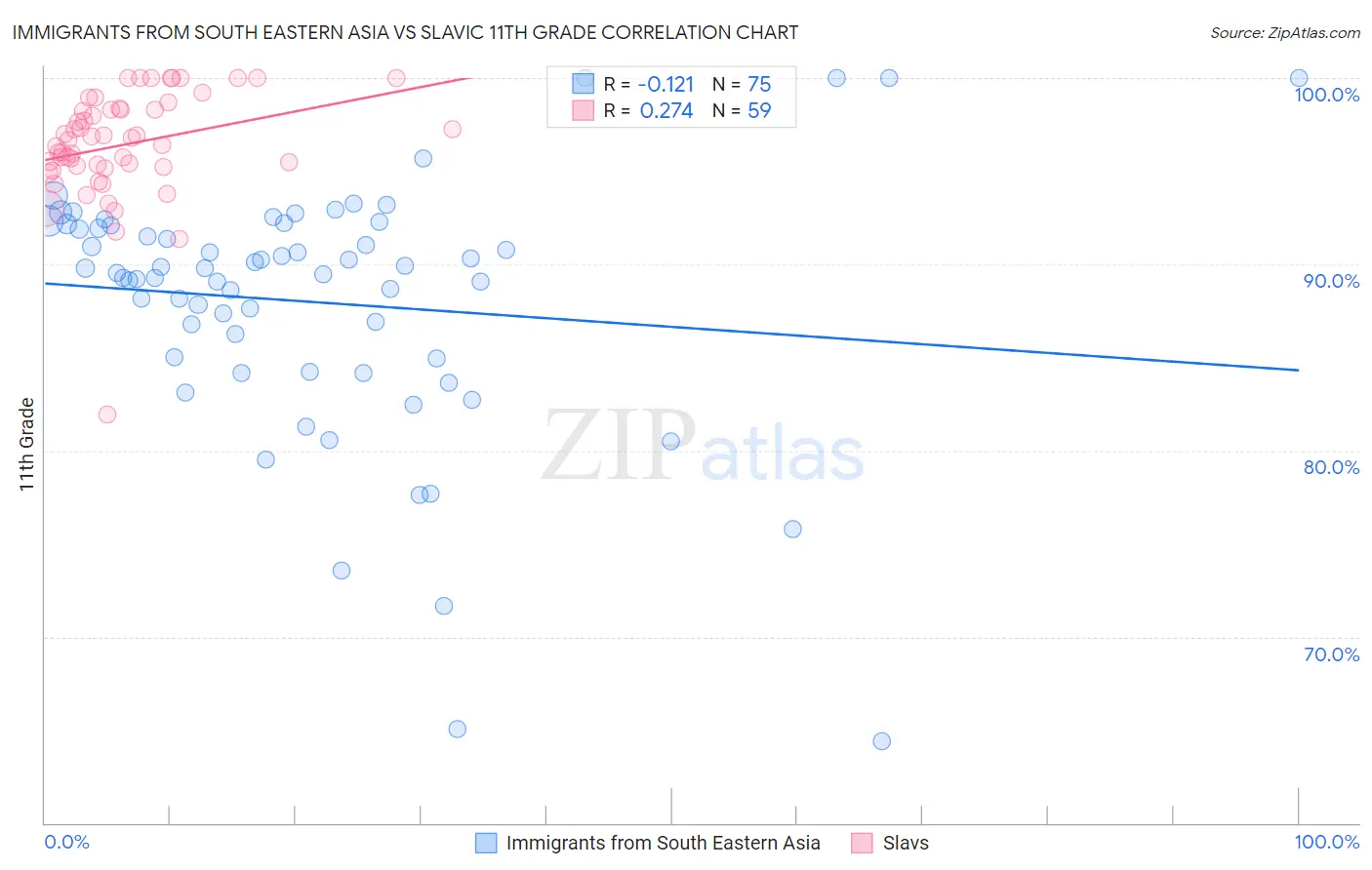 Immigrants from South Eastern Asia vs Slavic 11th Grade