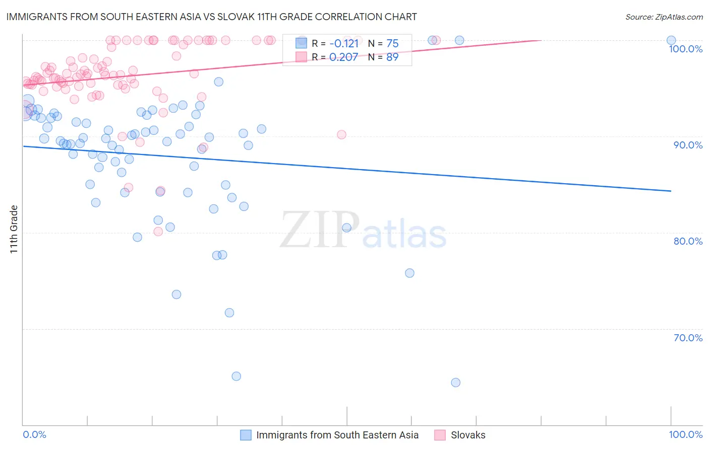 Immigrants from South Eastern Asia vs Slovak 11th Grade