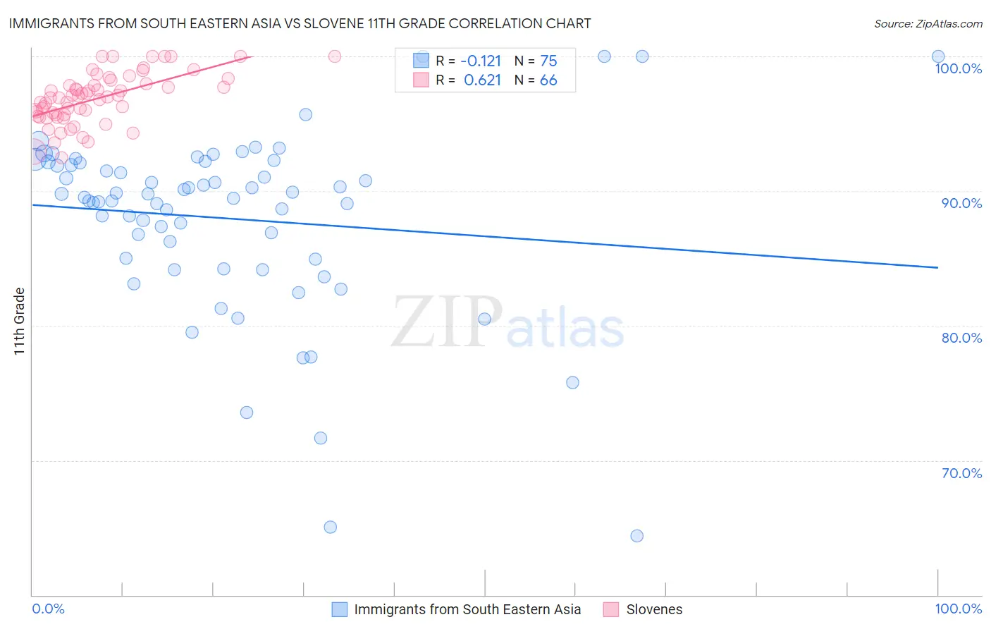 Immigrants from South Eastern Asia vs Slovene 11th Grade