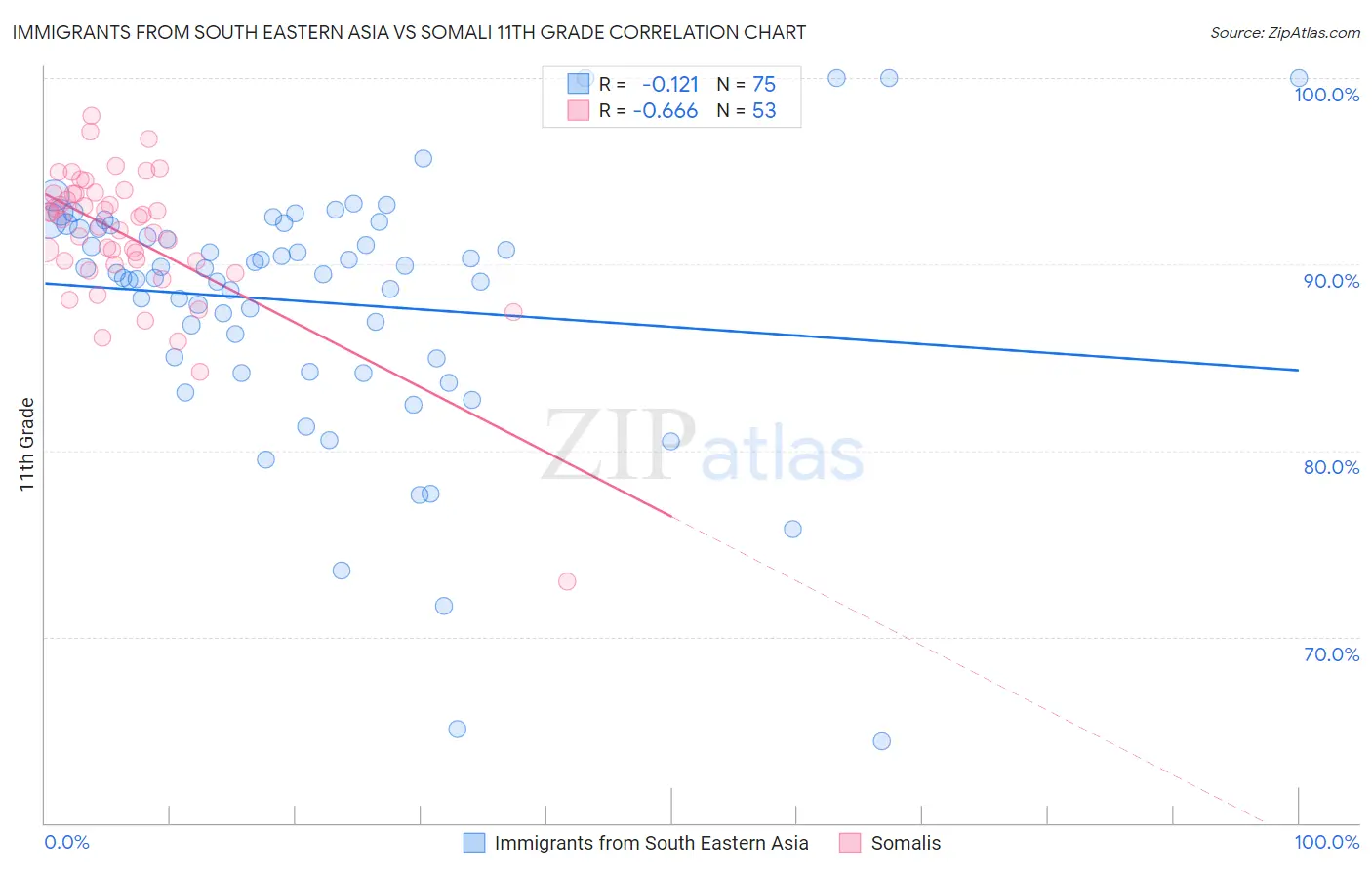 Immigrants from South Eastern Asia vs Somali 11th Grade