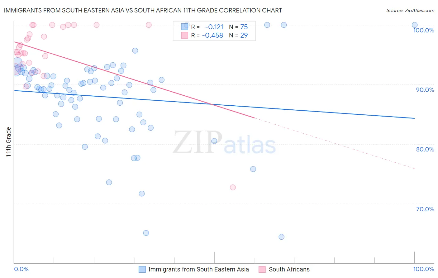 Immigrants from South Eastern Asia vs South African 11th Grade