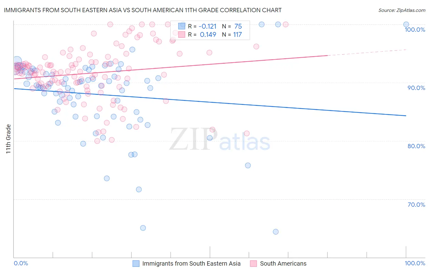 Immigrants from South Eastern Asia vs South American 11th Grade