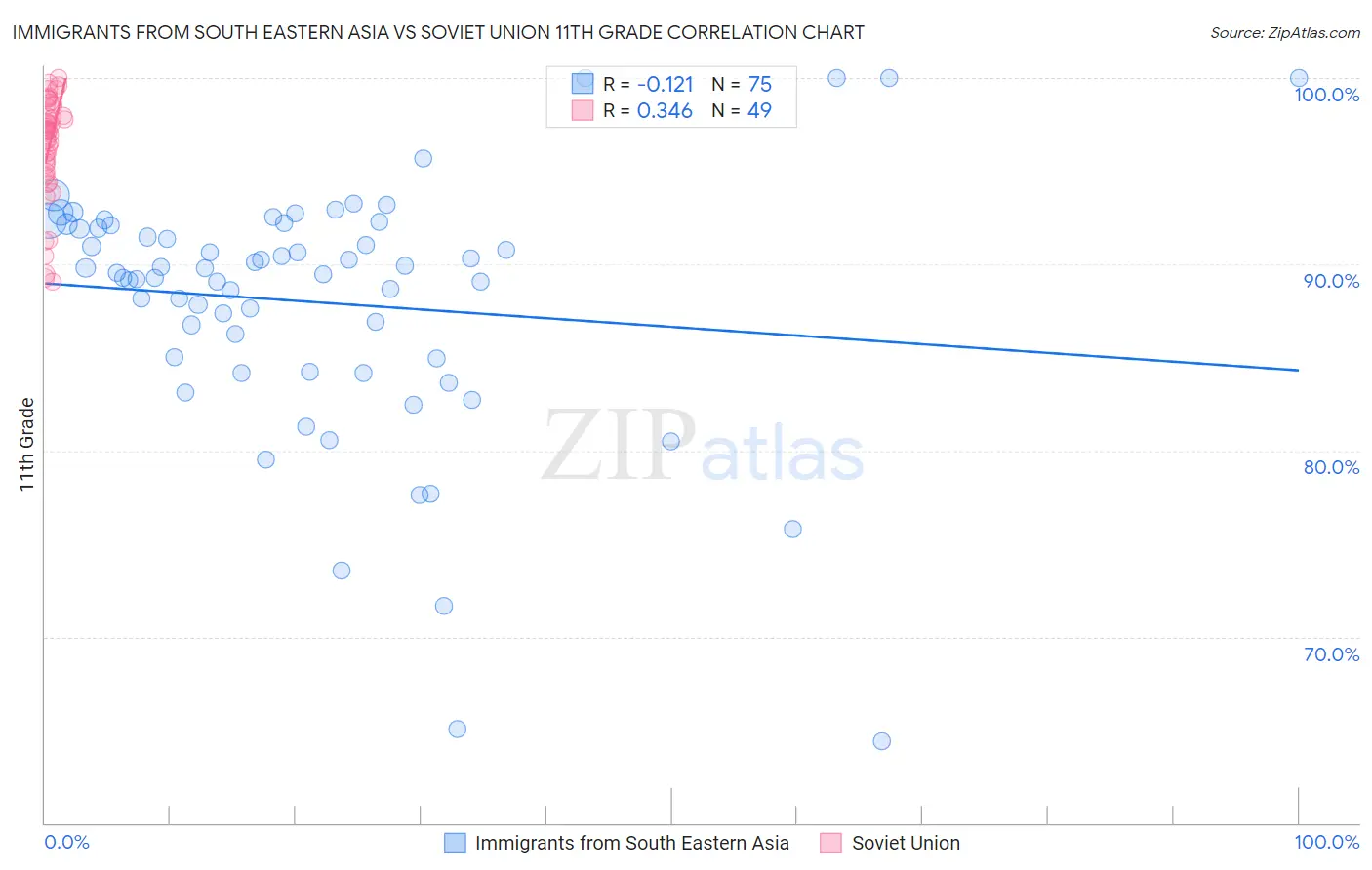 Immigrants from South Eastern Asia vs Soviet Union 11th Grade