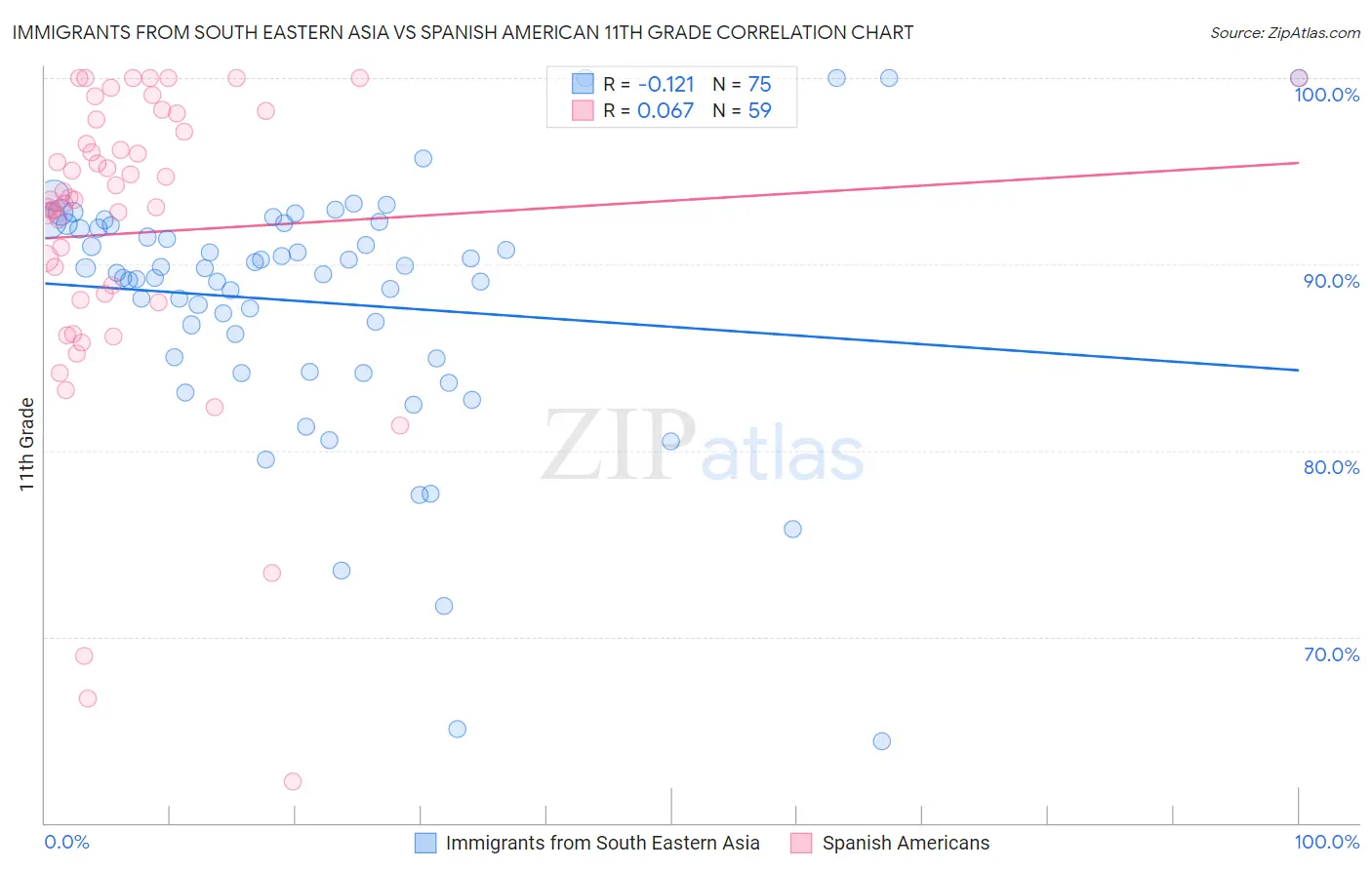 Immigrants from South Eastern Asia vs Spanish American 11th Grade