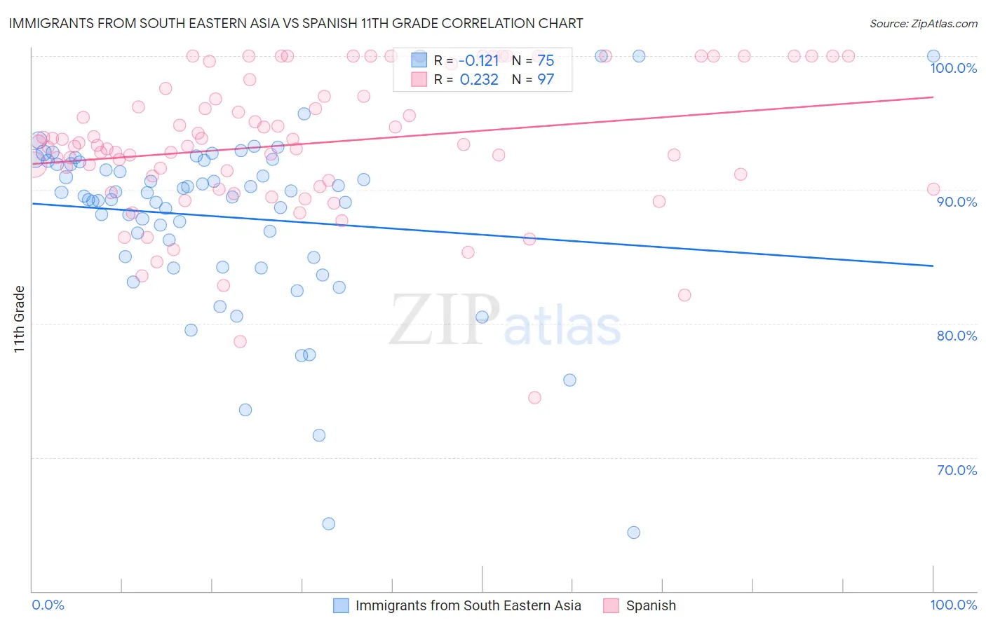 Immigrants from South Eastern Asia vs Spanish 11th Grade