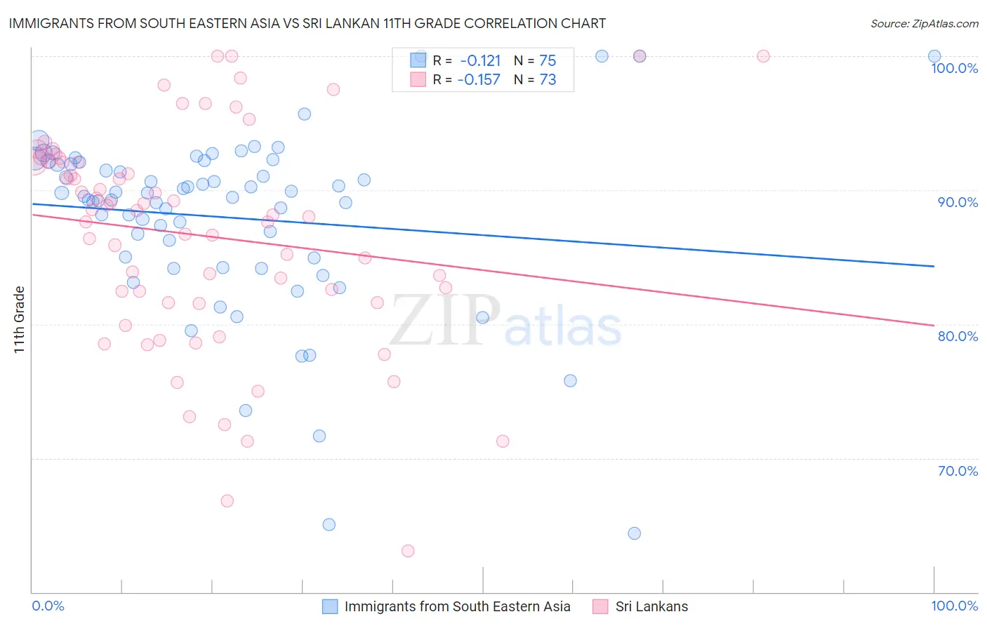 Immigrants from South Eastern Asia vs Sri Lankan 11th Grade