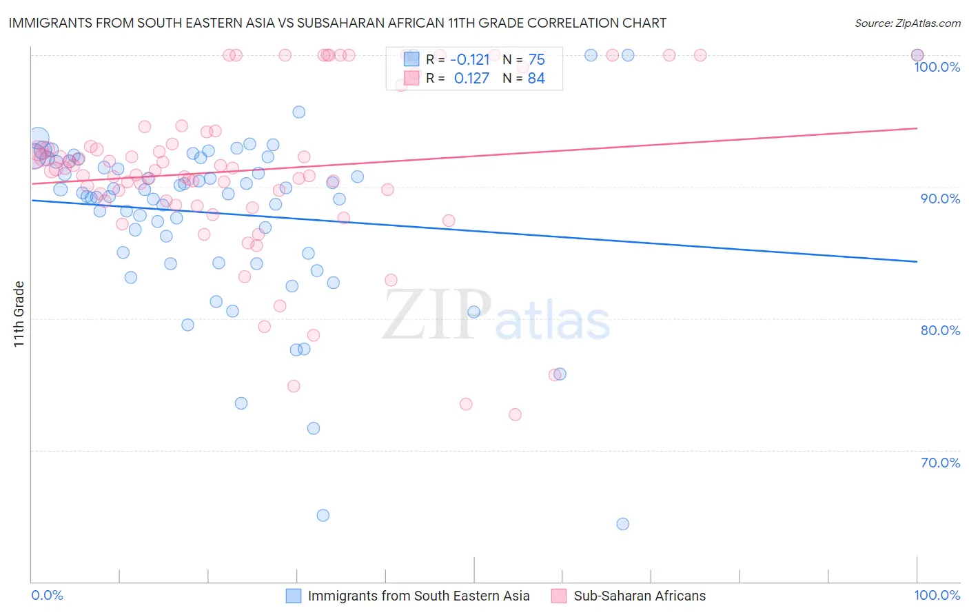 Immigrants from South Eastern Asia vs Subsaharan African 11th Grade