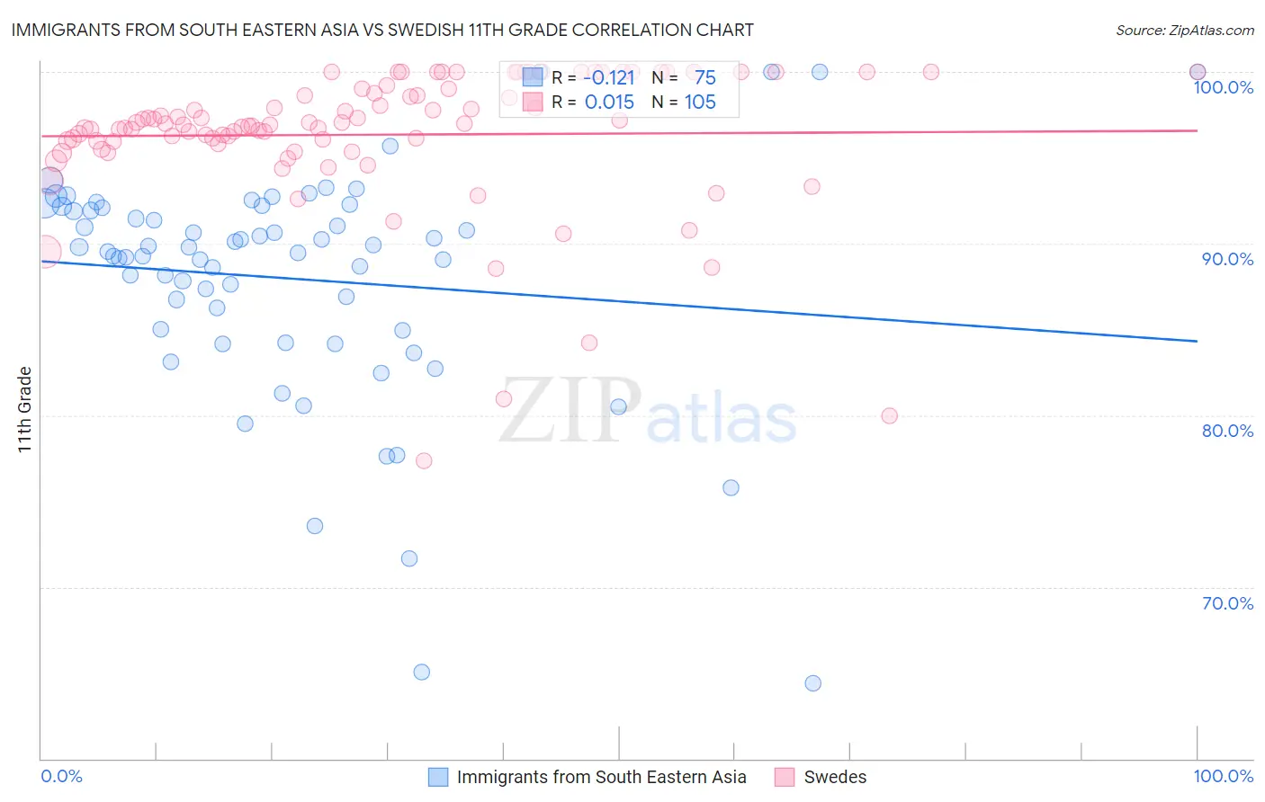 Immigrants from South Eastern Asia vs Swedish 11th Grade