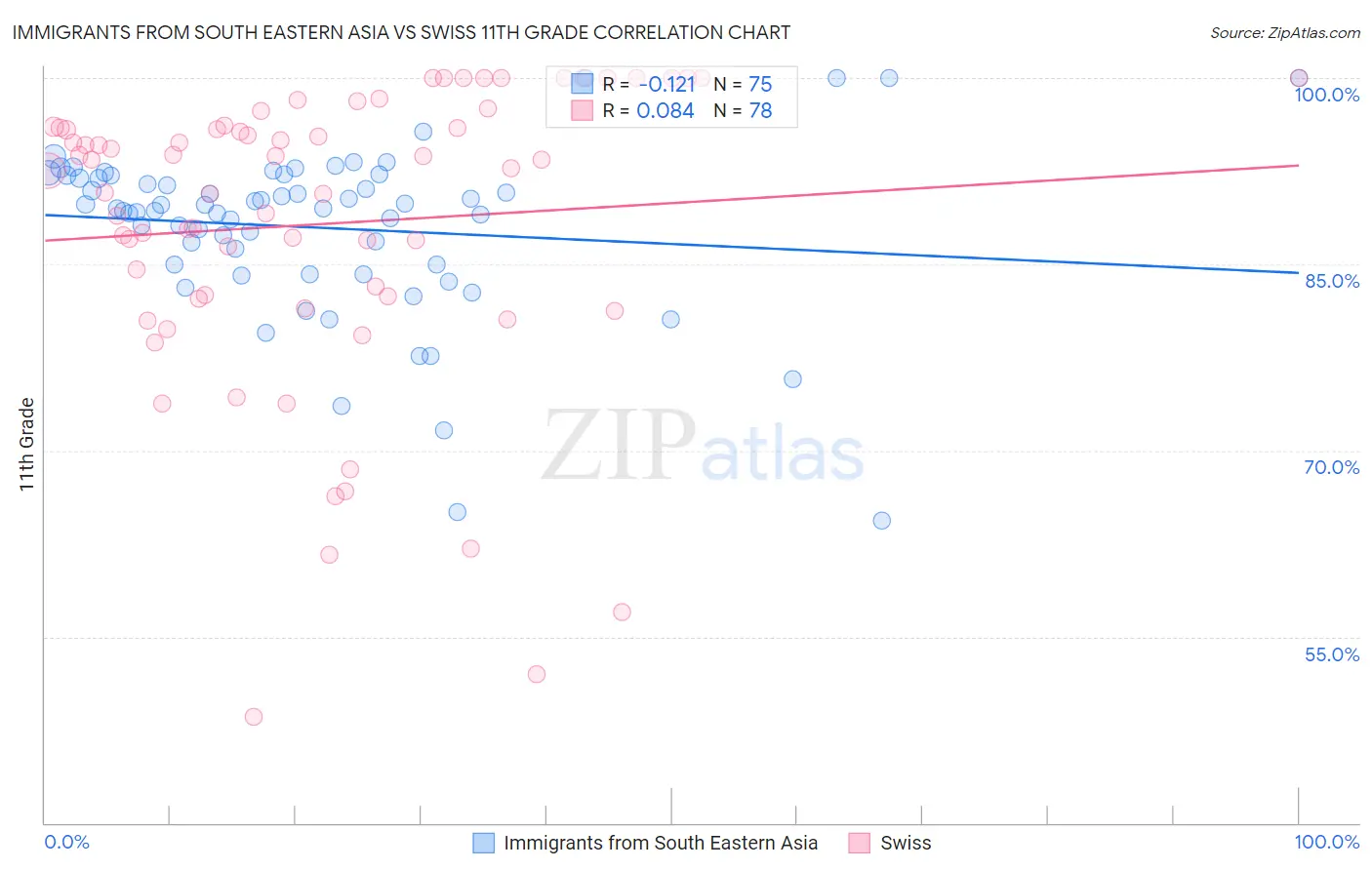 Immigrants from South Eastern Asia vs Swiss 11th Grade