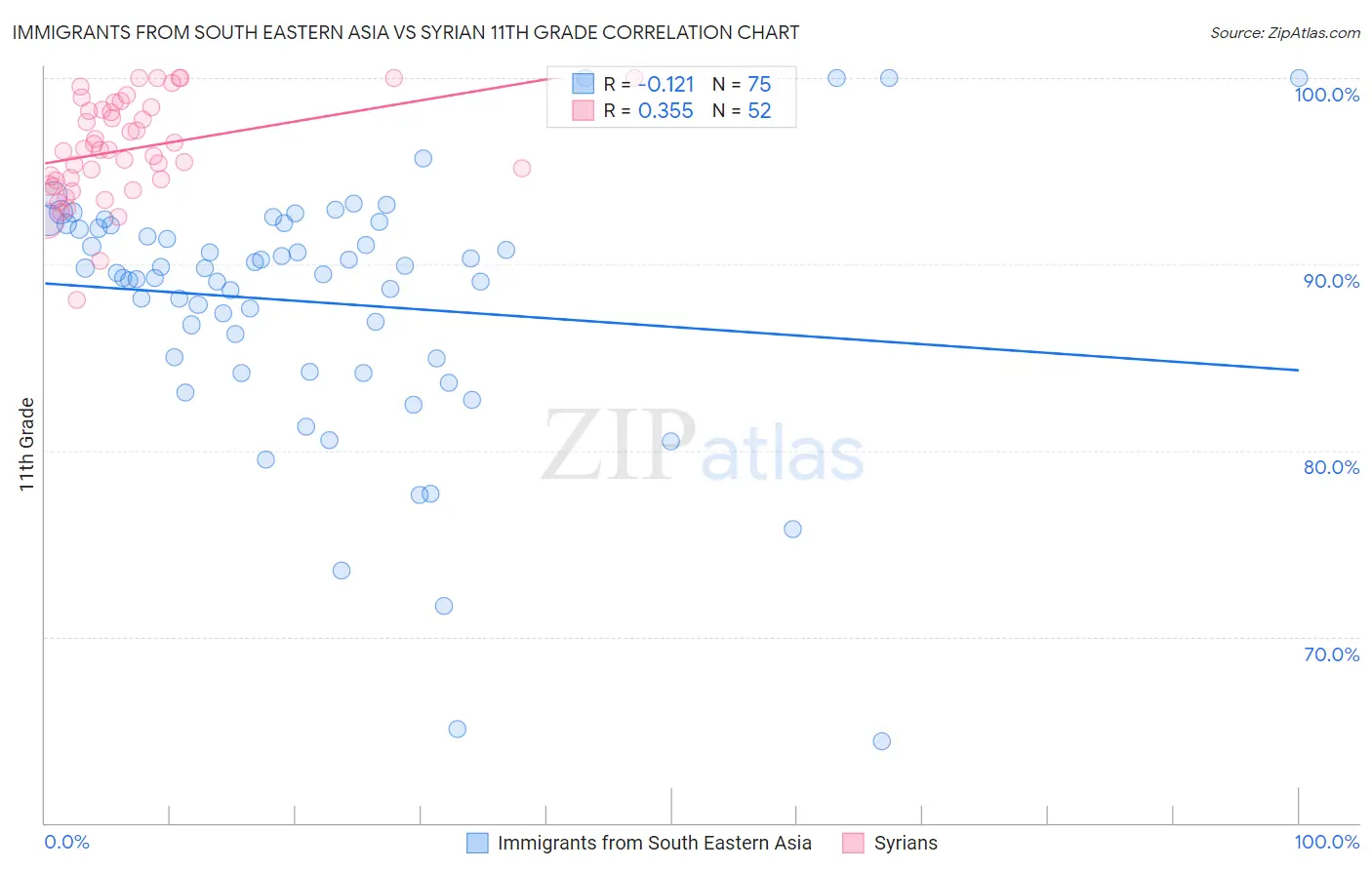 Immigrants from South Eastern Asia vs Syrian 11th Grade