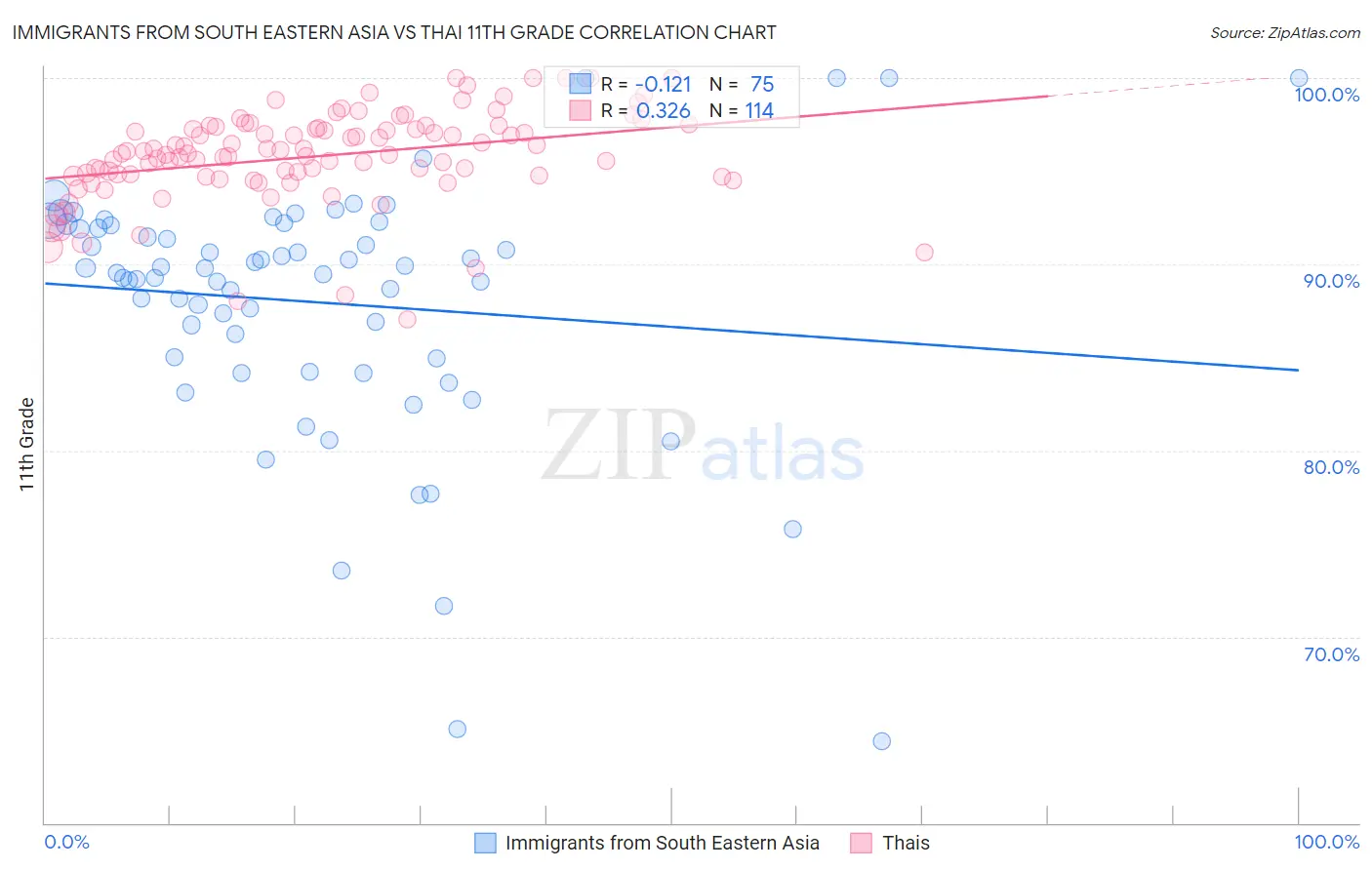 Immigrants from South Eastern Asia vs Thai 11th Grade