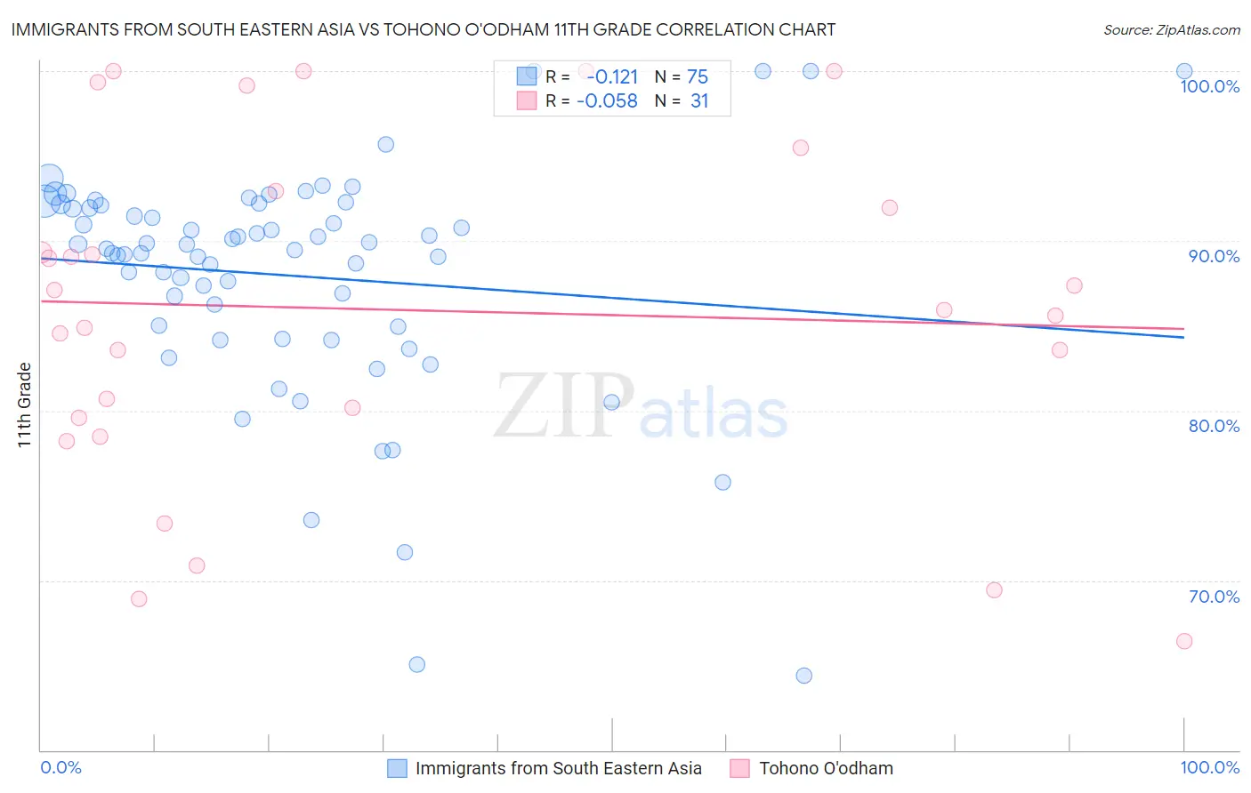 Immigrants from South Eastern Asia vs Tohono O'odham 11th Grade