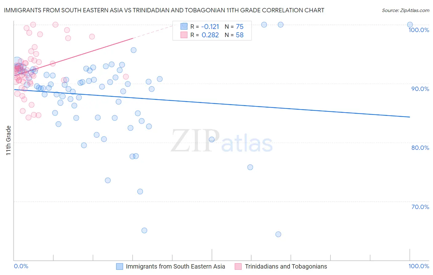 Immigrants from South Eastern Asia vs Trinidadian and Tobagonian 11th Grade