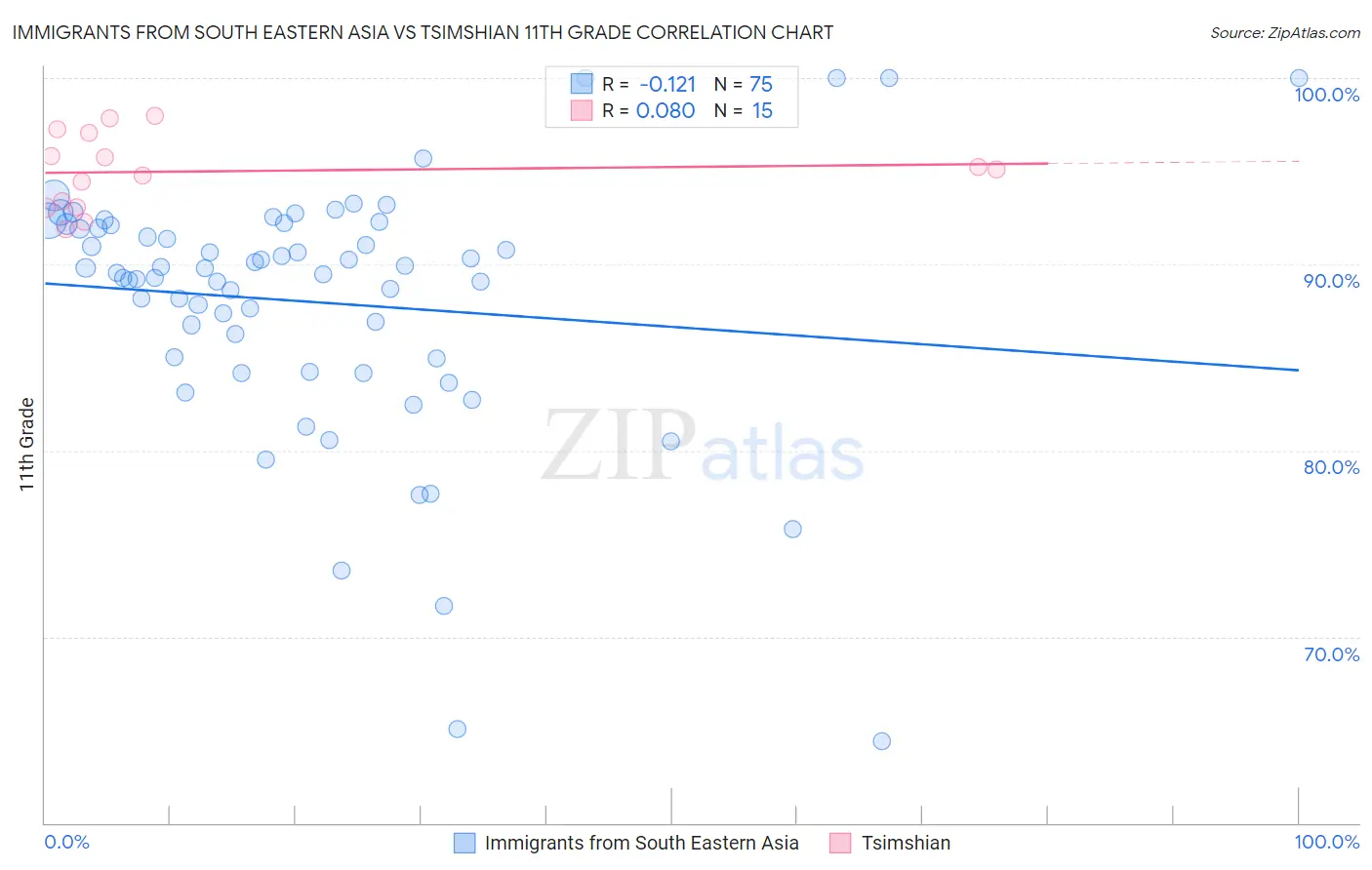 Immigrants from South Eastern Asia vs Tsimshian 11th Grade