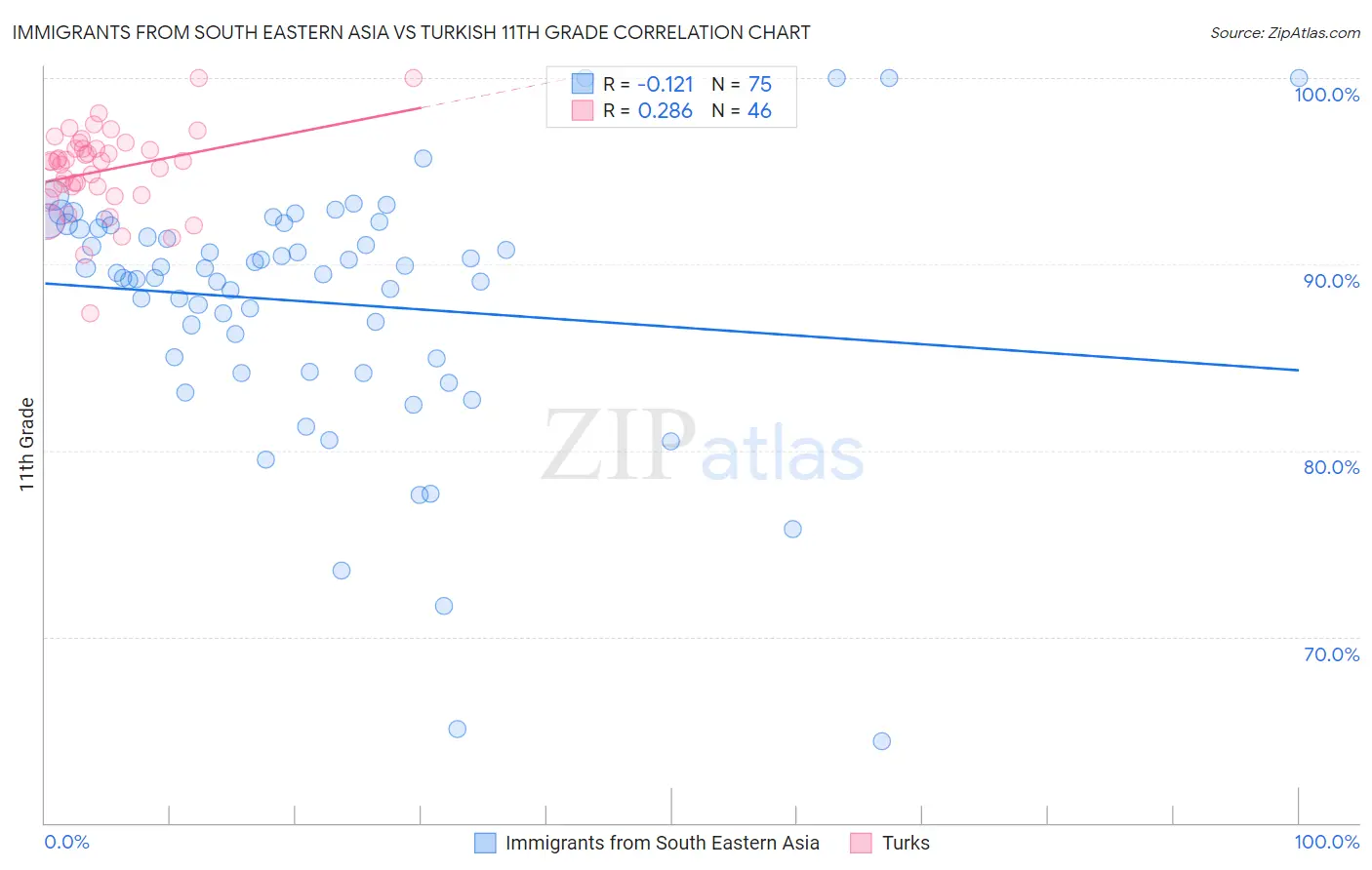 Immigrants from South Eastern Asia vs Turkish 11th Grade