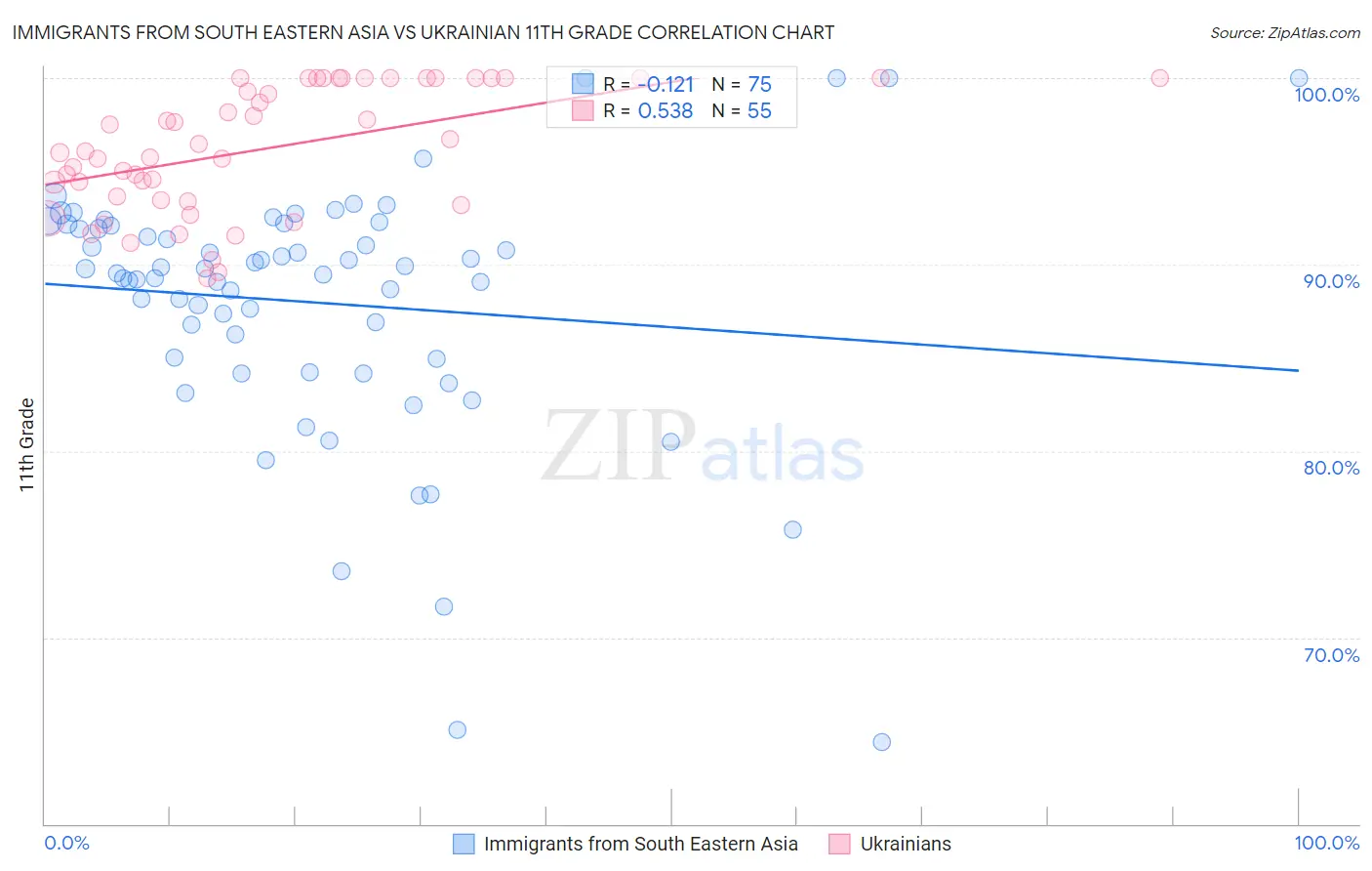 Immigrants from South Eastern Asia vs Ukrainian 11th Grade