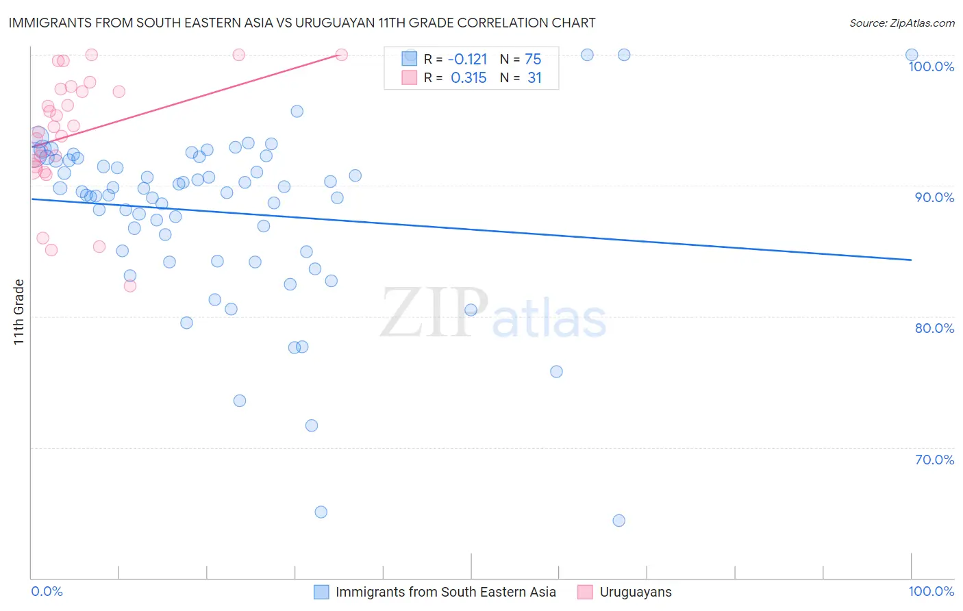 Immigrants from South Eastern Asia vs Uruguayan 11th Grade