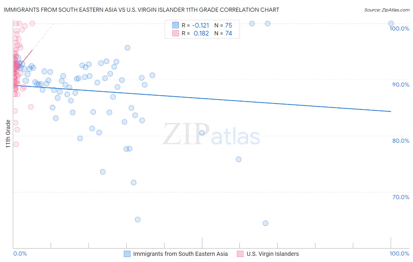 Immigrants from South Eastern Asia vs U.S. Virgin Islander 11th Grade