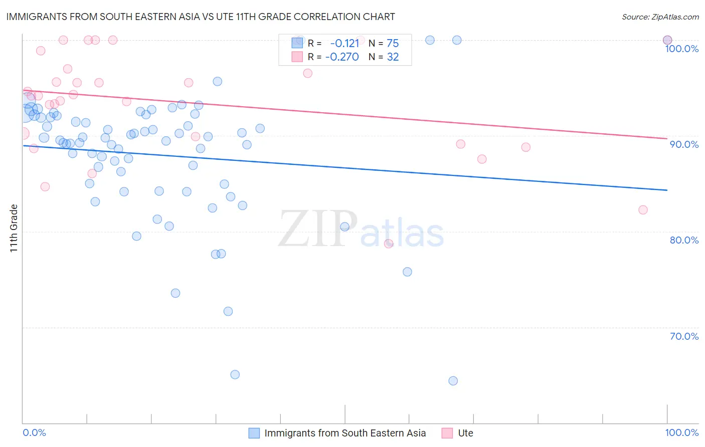 Immigrants from South Eastern Asia vs Ute 11th Grade