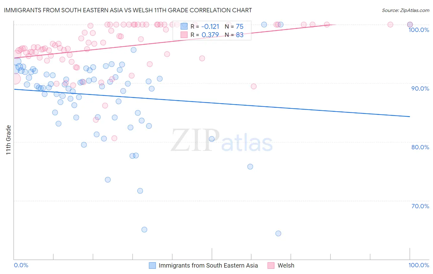 Immigrants from South Eastern Asia vs Welsh 11th Grade