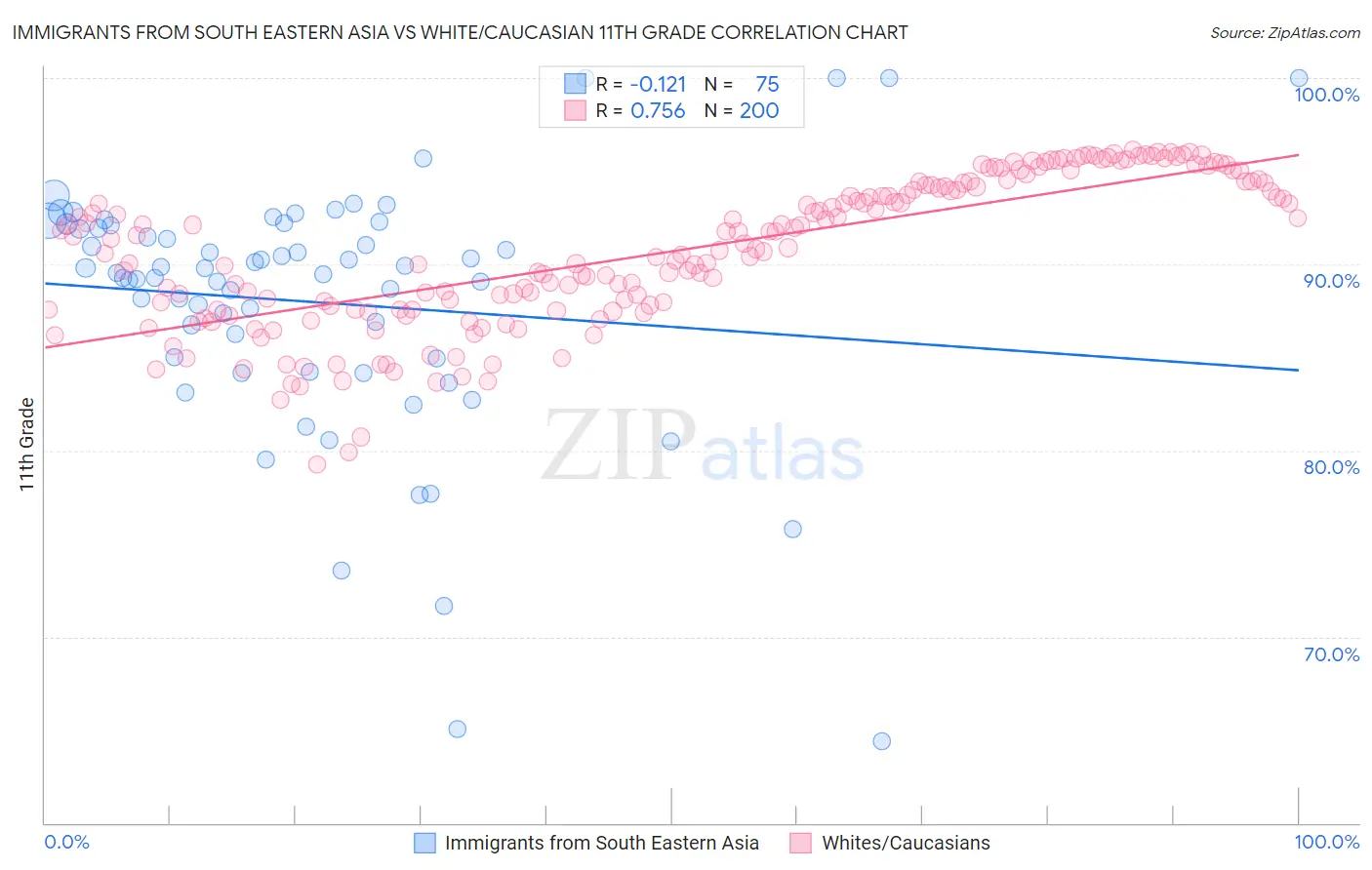 Immigrants from South Eastern Asia vs White/Caucasian 11th Grade