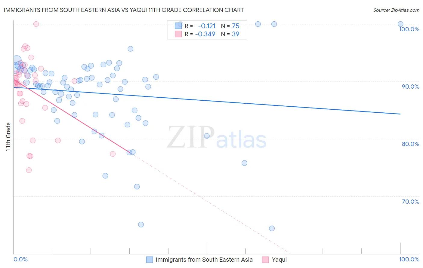 Immigrants from South Eastern Asia vs Yaqui 11th Grade