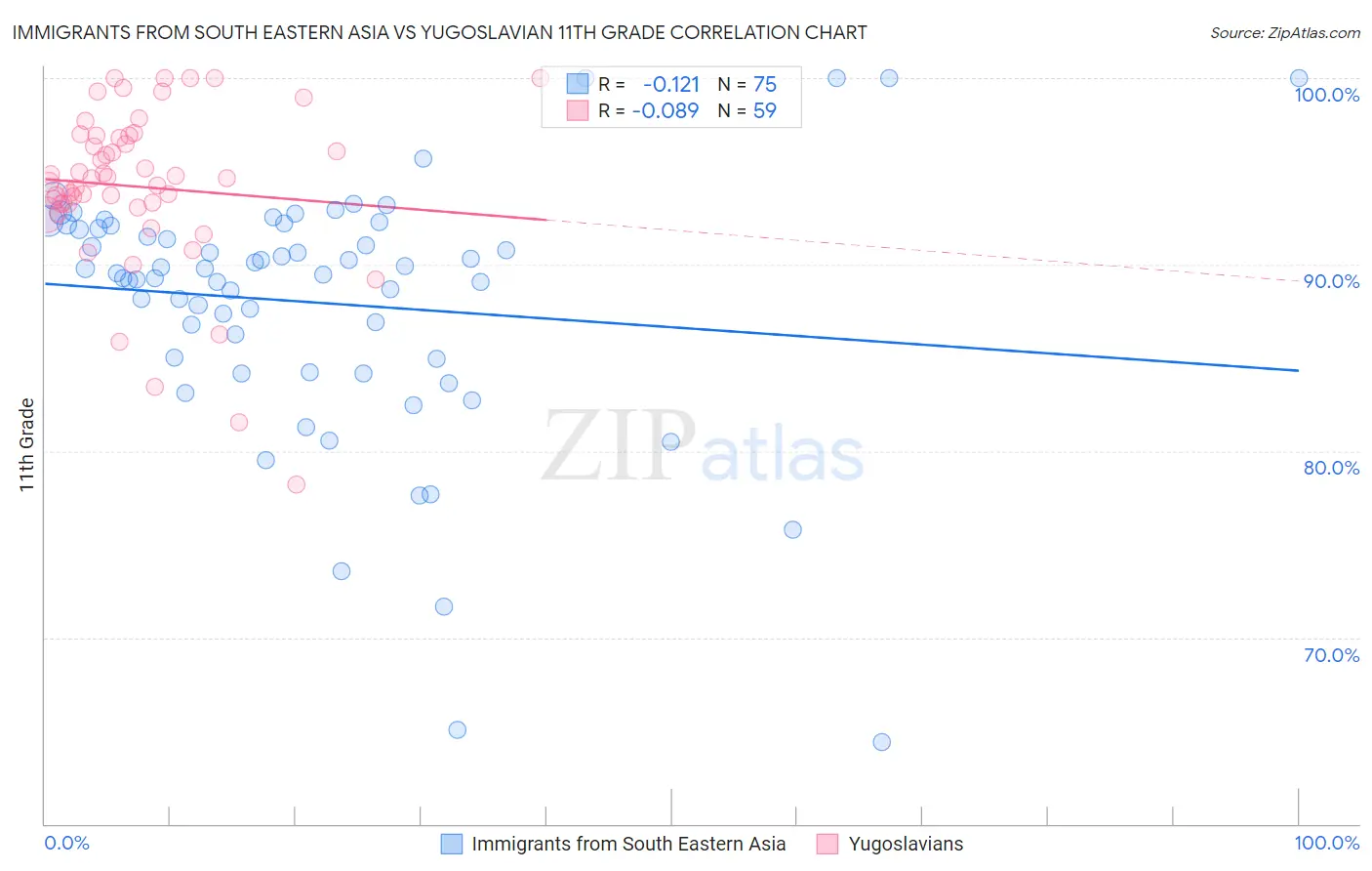 Immigrants from South Eastern Asia vs Yugoslavian 11th Grade