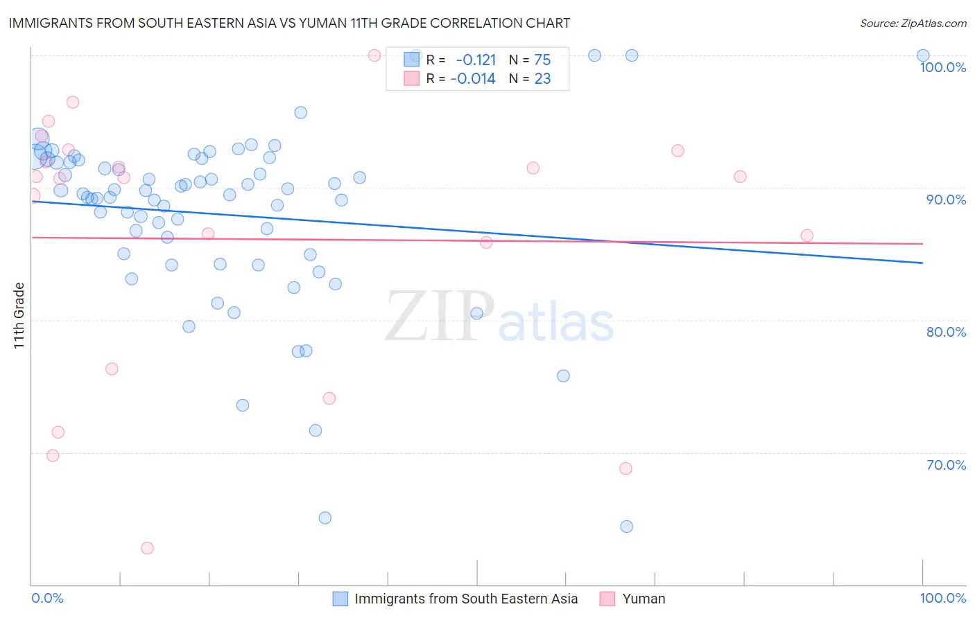 Immigrants from South Eastern Asia vs Yuman 11th Grade