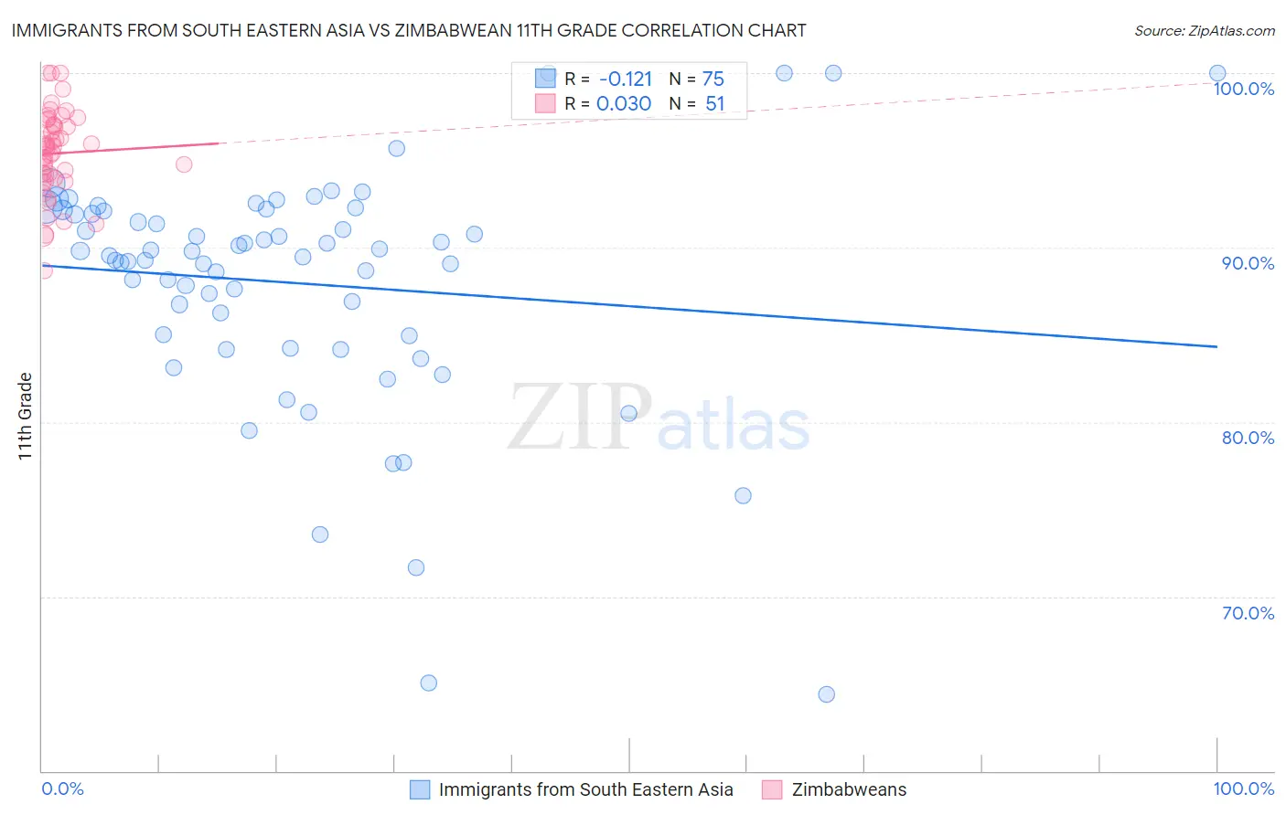 Immigrants from South Eastern Asia vs Zimbabwean 11th Grade