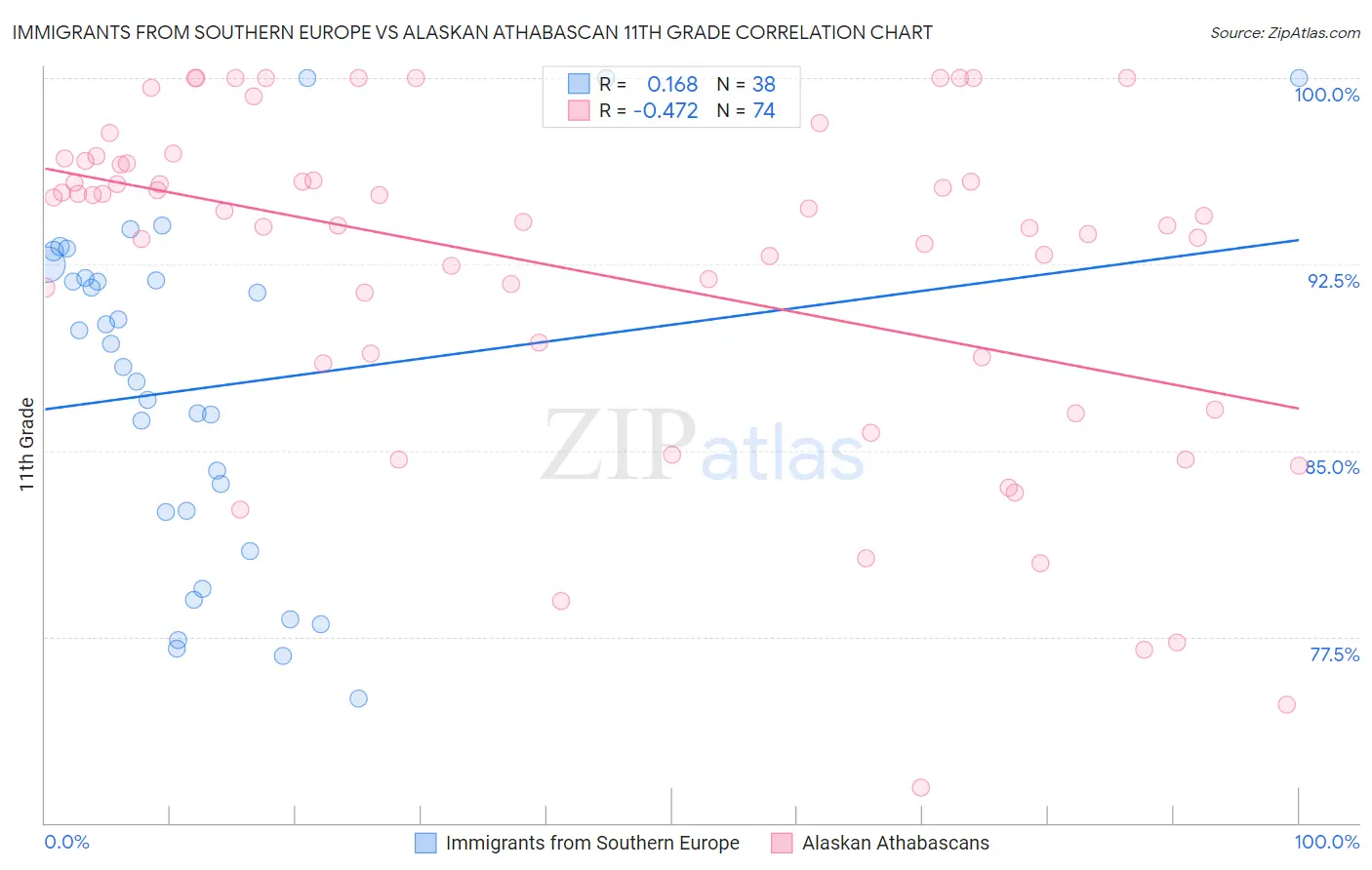 Immigrants from Southern Europe vs Alaskan Athabascan 11th Grade