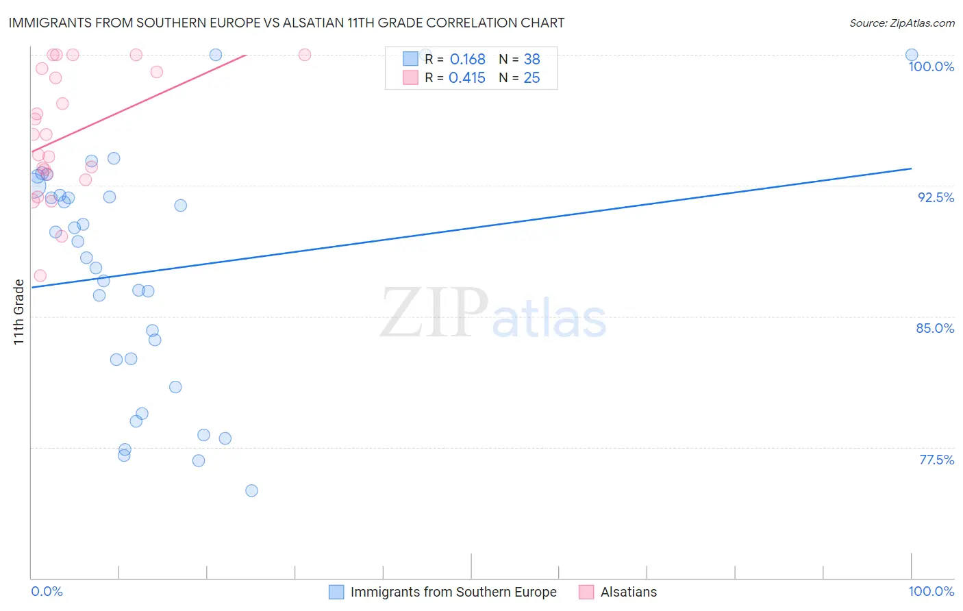 Immigrants from Southern Europe vs Alsatian 11th Grade