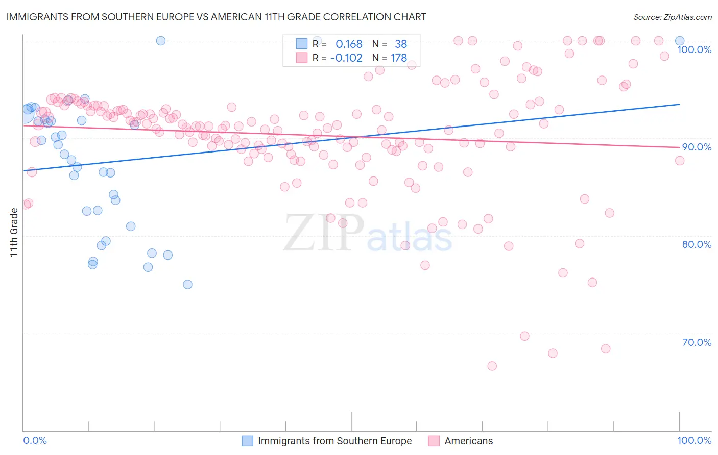 Immigrants from Southern Europe vs American 11th Grade