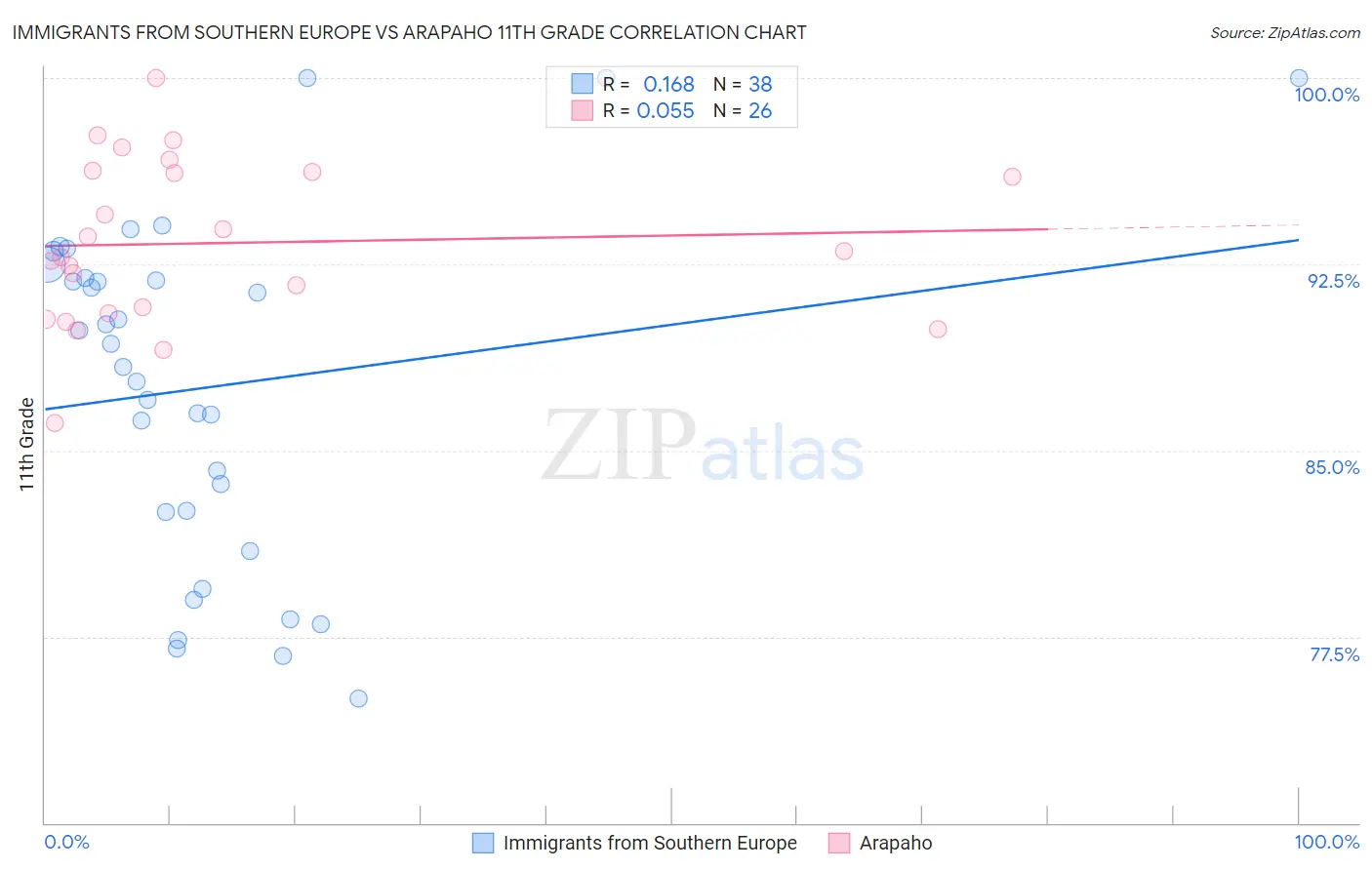 Immigrants from Southern Europe vs Arapaho 11th Grade