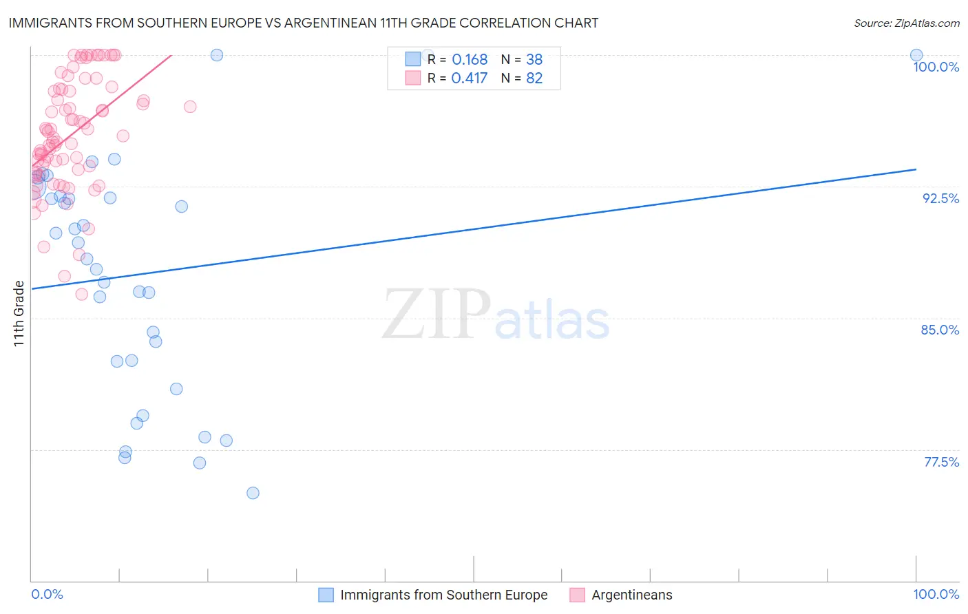 Immigrants from Southern Europe vs Argentinean 11th Grade