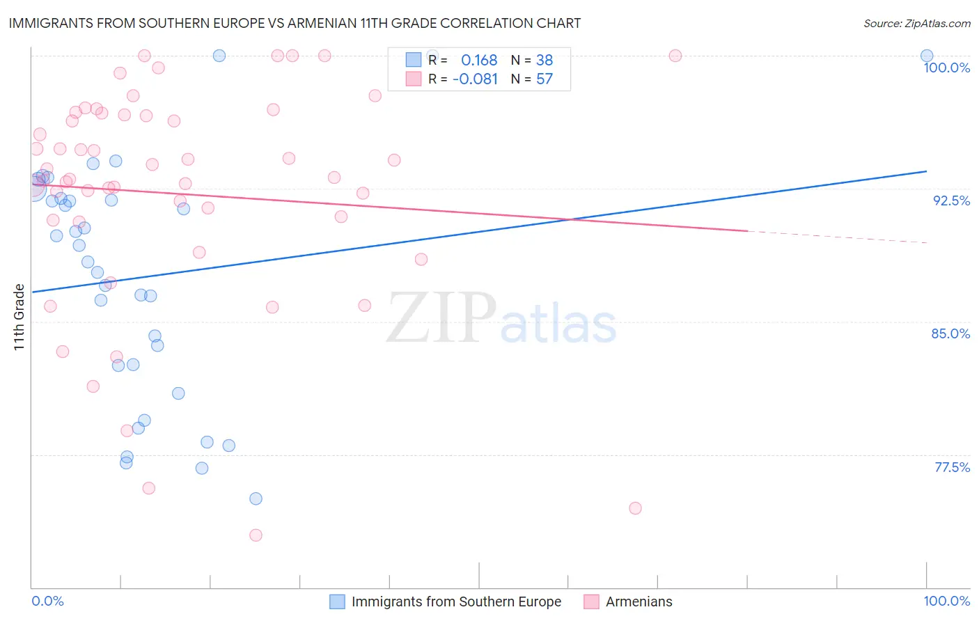 Immigrants from Southern Europe vs Armenian 11th Grade