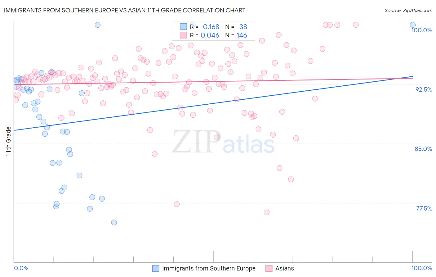 Immigrants from Southern Europe vs Asian 11th Grade