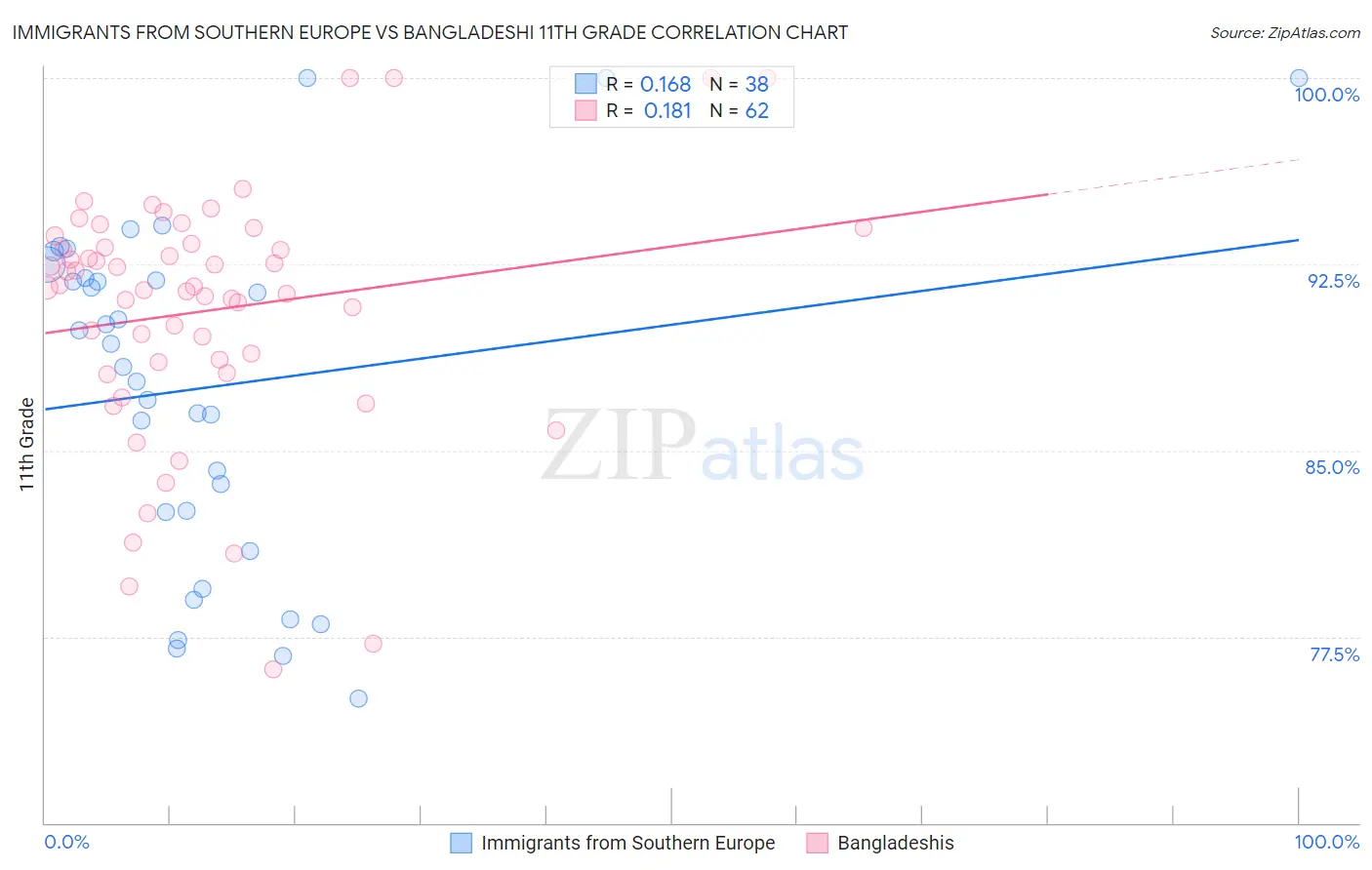 Immigrants from Southern Europe vs Bangladeshi 11th Grade